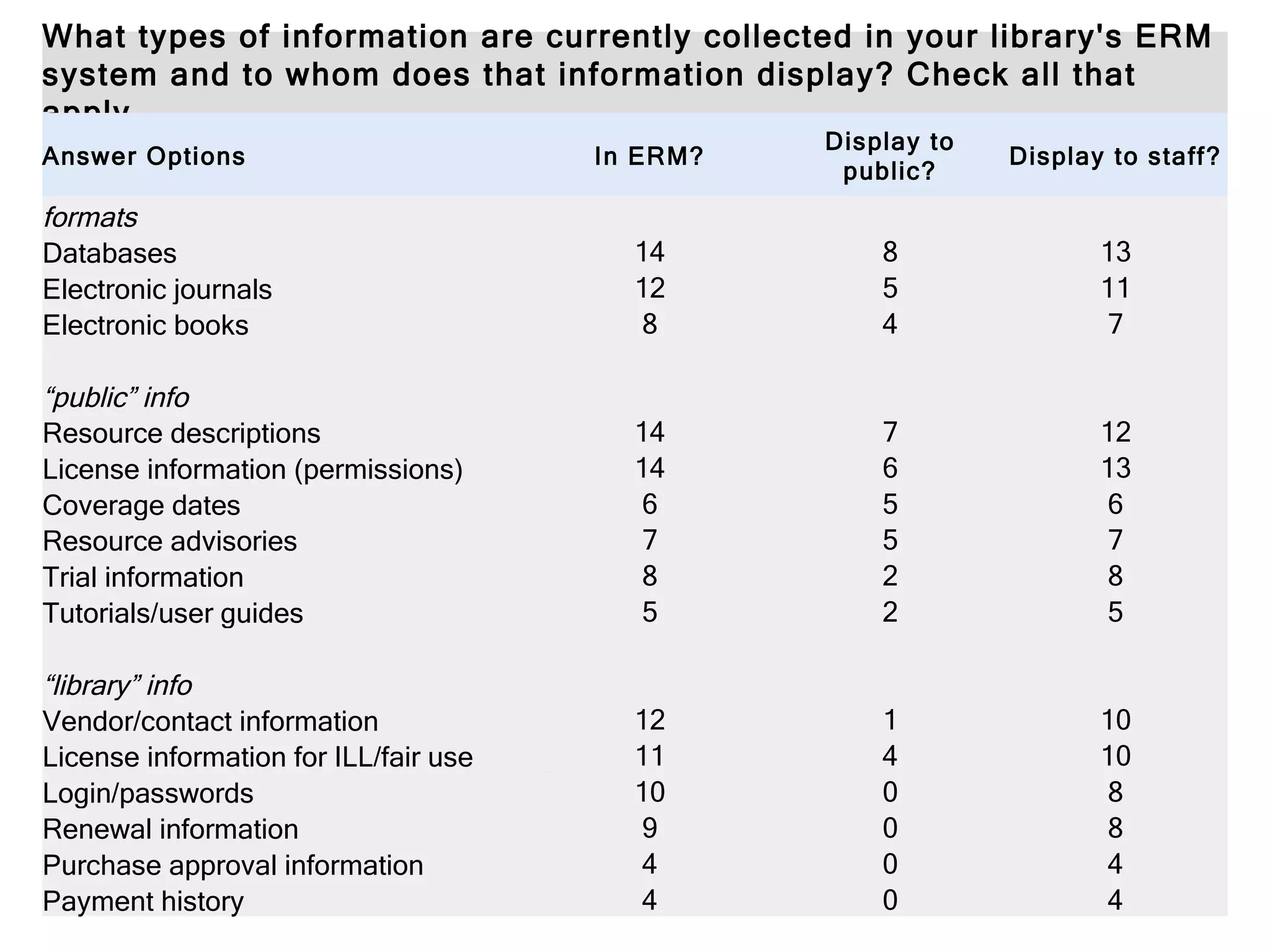 Survey Question 9 What types of information are currently collected in your library's ERM system and to whom does that information display? Check all that apply. Answer Options In ERM? Display to public? Display to staff? formats Databases 14 8 13 Electronic journals 12 5 11 Electronic books 8 4 7 “ public” info Resource descriptions 14 7 12 License information (permissions) 14 6 13 Coverage dates 6 5 6 Resource advisories 7 5 7 Trial information 8 2 8 Tutorials/user guides 5 2 5 “ library” info Vendor/contact information 12 1 10 License information for ILL/fair use 11 4 10 Login/passwords 10 0 8 Renewal information 9 0 8 Purchase approval information 4 0 4 Payment history 4 0 4 
