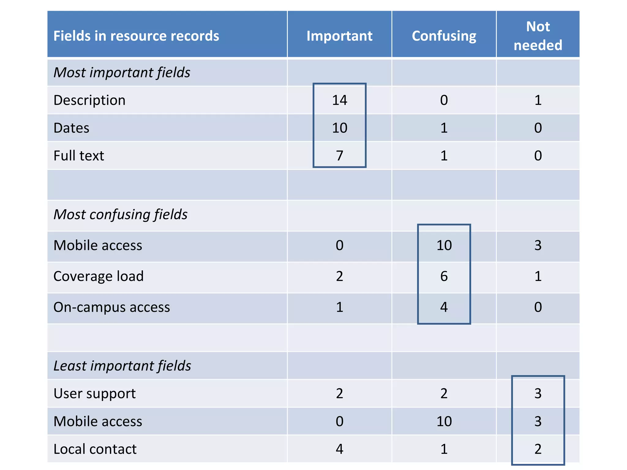 Fields in resource records Important Confusing Not needed Most important fields Description 14 0 1 Dates 10 1 0 Full text 7 1 0 Most confusing fields Mobile access 0 10 3 Coverage load 2 6 1 On-campus access 1 4 0 Least important fields User support 2 2 3 Mobile access 0 10 3 Local contact 4 1 2 