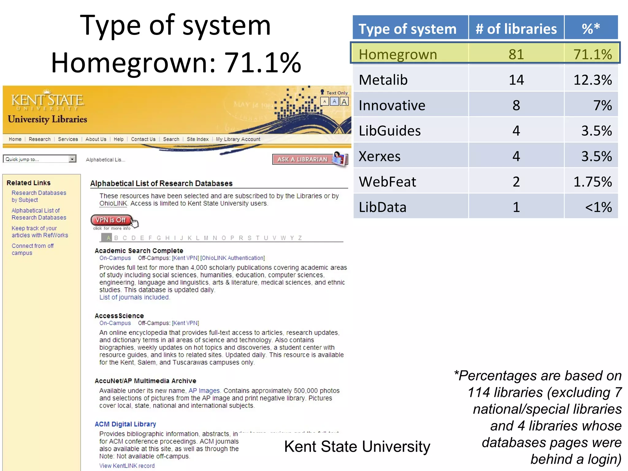 Type of system Homegrown: 71.1% *Percentages are based on 114 libraries (excluding 7 national/special libraries and 4 libraries whose databases pages were behind a login) Kent State University Type of system # of libraries %* Homegrown 81 71.1% Metalib 14 12.3% Innovative 8 7% LibGuides 4 3.5% Xerxes 4 3.5% WebFeat 2 1.75% LibData 1 <1% 