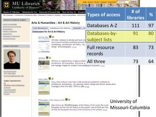 University of Missouri-Columbia Types of access # of libraries % Databases A-Z 111 97 Databases-by-subject lists 91 80 Full resource records 83 73 All three 73 64 