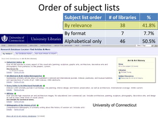 Order of subject lists University of Connecticut Subject list order # of libraries % By relevance 38 41.8% By format 7 7.7% Alphabetical only 46 50.5% 