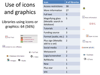 Libraries using icons or graphics: 64 (56%) Use of icons and graphics Icon # of libraries Access restrictions 38 More information 27 Full text 9 Magnifying glass (Metalib: search in database) 5 Tutorials 4 Funding source 3 Format (audio, etc.) 3 Plus sign (Metalib: add to a set) 2 Social media 2 Metasearch 2 Logo/screenshot 2 RefWorks 1 New 1 Plus-star 1 SFX 1 