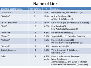 Name of Link Link title begins with… # of libraries % Examples “ Databases” 47 41% Databases (30), Databases A-Z (8) “ Articles” 22 18.6% Article Databases (4) Articles & Databases (8) “ E” or “Electronic” 16 13.6% E-Resources (7), Electronic Resources (5) “ Find” 8 6.8% Find Articles (3) Find Articles & Databases (1) “ Research” 8 6.8% Research Databases (3) “ Search” 4 3.4% Search & Find (2), Search a Database (1) “ Indexes” 2 1.7% Indexes & Databases (1) Indexes & Databases (Articles) (1) “ Journal” 2 1.7% Journal Articles (2) Branded names 2 1.7% Vera: E-Journals & Databases  Galileo @ UGA Other 4 < 1% each Resource Gateway – Resources More Databases All Databases A-Z and Database Finder Online Research Resources (Databases) 