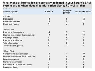 Survey Question 9 What types of information are currently collected in your library's ERM system and to whom does that information display? Check all that apply. Answer Options In ERM? Display to public? Display to staff? formats Databases 14 8 13 Electronic journals 12 5 11 Electronic books 8 4 7 “ public” info Resource descriptions 14 7 12 License information (permissions) 14 6 13 Coverage dates 6 5 6 Resource advisories 7 5 7 Trial information 8 2 8 Tutorials/user guides 5 2 5 “ library” info Vendor/contact information 12 1 10 License information for ILL/fair use 11 4 10 Login/passwords 10 0 8 Renewal information 9 0 8 Purchase approval information 4 0 4 Payment history 4 0 4 