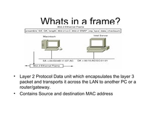 Whats in a frame? Layer 2 Protocol Data unit which encapsulates the layer 3 packet and transports it across the LAN to another PC or a router/gateway. Contains Source and destination MAC address  