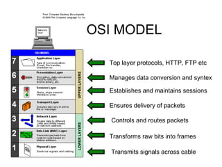 OSI MODEL Ensures delivery of packets Transforms raw bits into frames   Transmits signals across cable Controls and routes packets Establishes and maintains sessions Manages data conversion and syntex Top layer protocols, HTTP, FTP etc 