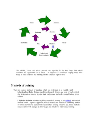 The mission, vision, and values precede the objective in the inner loop. This model
considers the organization as a whole. The objective is formulated keeping these three
things in mind and then the training model is further implemented.
Methods of training
There are various methods of training, which can be divided in to cognitive and
behavioral methods. Trainers need to understand the pros and cons of each method,
also its impact on trainees keeping their background and skills in mind before giving
training.
Cognitive methods are more of giving theoretical training to the trainees. The various
methods under Cognitive approach provide the rules for how to do something, written
or verbal information, demonstrate relationships among concepts, etc. These methods
are associated with changes in knowledge and attitude by stimulating learning.
 