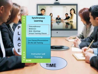 Synchronous Learning Live Classes/Presentations On the Job Training Teleconference Webinars Web  Meetings Virtual Training Classes Instructor Led  Training 