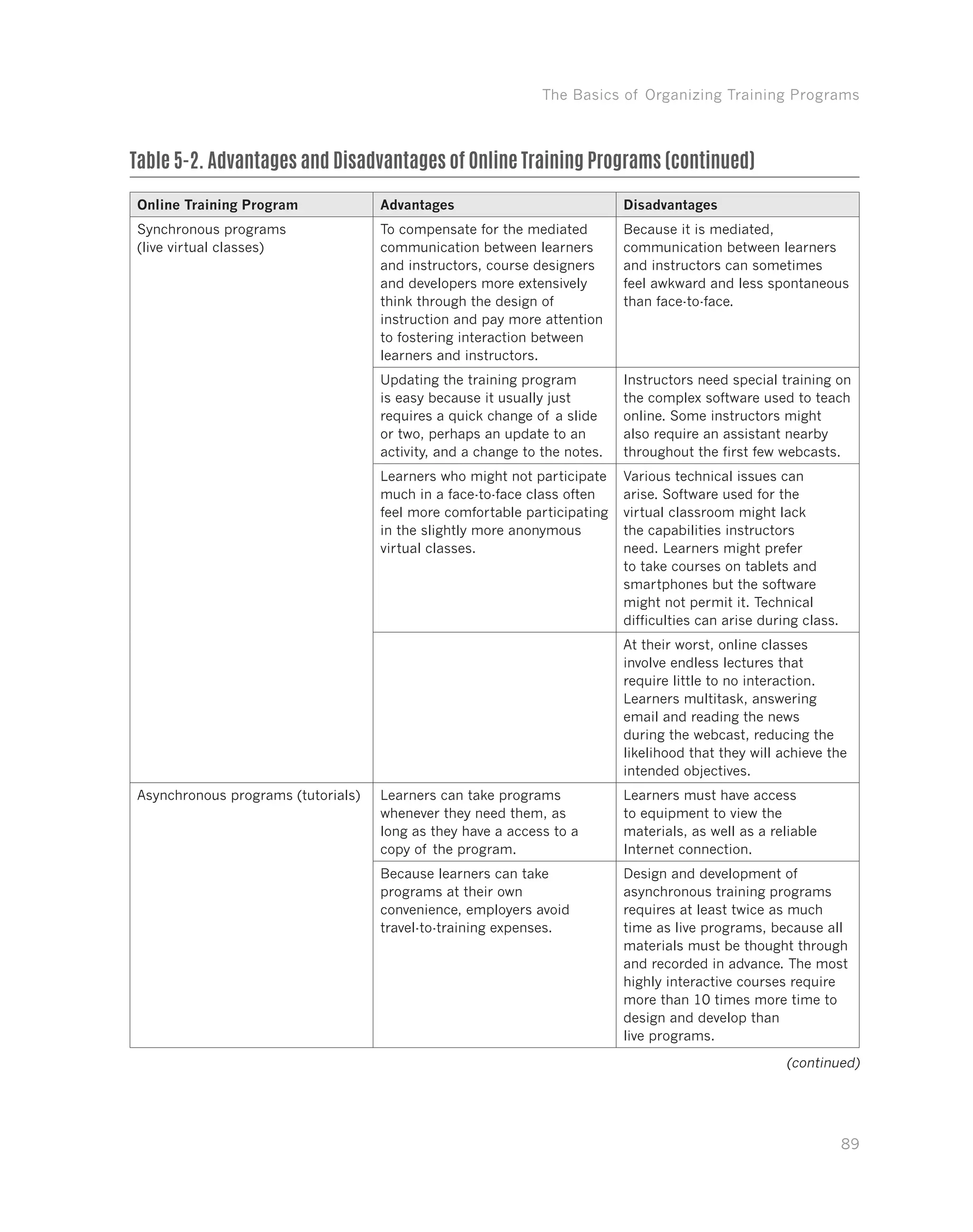 The Basics of Organizing Training Programs
89
Online Training Program Advantages Disadvantages
Synchronous programs
(live virtual classes)
To compensate for the mediated
communication between learners
and instructors, course designers
and developers more extensively
think through the design of
instruction and pay more attention
to fostering interaction between
learners and instructors.
Because it is mediated,
communication between learners
and instructors can sometimes
feel awkward and less spontaneous
than face-to-face.
Updating the training program
is easy because it usually just
requires a quick change of a slide
or two, perhaps an update to an
activity, and a change to the notes.
Instructors need special training on
the complex software used to teach
online. Some instructors might
also require an assistant nearby
throughout the first few webcasts.
Learners who might not participate
much in a face-to-face class often
feel more comfortable participating
in the slightly more anonymous
virtual classes.
Various technical issues can
arise. Software used for the
virtual classroom might lack
the capabilities instructors
need. Learners might prefer
to take courses on tablets and
smartphones but the software
might not permit it. Technical
difficulties can arise during class.
At their worst, online classes
involve endless lectures that
require little to no interaction.
Learners multitask, answering
email and reading the news
during the webcast, reducing the
likelihood that they will achieve the
intended objectives.
Asynchronous programs (tutorials) Learners can take programs
whenever they need them, as
long as they have a access to a
copy of the program.
Learners must have access
to equipment to view the
materials, as well as a reliable
Internet connection.
Because learners can take
programs at their own
convenience, employers avoid
travel-to-training expenses.
Design and development of
asynchronous training programs
requires at least twice as much
time as live programs, because all
materials must be thought through
and recorded in advance. The most
highly interactive courses require
more than 10 times more time to
design and develop than
live programs.
Table 5-2. Advantages and Disadvantages of Online Training Programs (continued)
(continued)
 