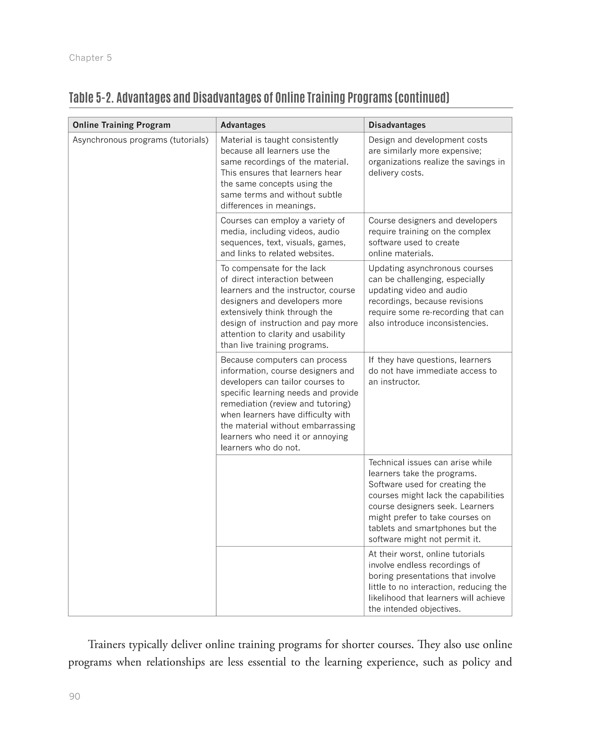 Chapter 5
90
Online Training Program Advantages Disadvantages
Asynchronous programs (tutorials) Material is taught consistently
because all learners use the
same recordings of the material.
This ensures that learners hear
the same concepts using the
same terms and without subtle
differences in meanings.
Design and development costs
are similarly more expensive;
organizations realize the savings in
delivery costs.
Courses can employ a variety of
media, including videos, audio
sequences, text, visuals, games,
and links to related websites.
Course designers and developers
require training on the complex
software used to create
online materials.
To compensate for the lack
of direct interaction between
learners and the instructor, course
designers and developers more
extensively think through the
design of instruction and pay more
attention to clarity and usability
than live training programs.
Updating asynchronous courses
can be challenging, especially
updating video and audio
recordings, because revisions
require some re-recording that can
also introduce inconsistencies.
Because computers can process
information, course designers and
developers can tailor courses to
specific learning needs and provide
remediation (review and tutoring)
when learners have difficulty with
the material without embarrassing
learners who need it or annoying
learners who do not.
If they have questions, learners
do not have immediate access to
an instructor.
Technical issues can arise while
learners take the programs.
Software used for creating the
courses might lack the capabilities
course designers seek. Learners
might prefer to take courses on
tablets and smartphones but the
software might not permit it.
At their worst, online tutorials
involve endless recordings of
boring presentations that involve
little to no interaction, reducing the
likelihood that learners will achieve
the intended objectives.
Trainers typically deliver online training programs for shorter courses. They also use online
programs when relationships are less essential to the learning experience, such as policy and
Table 5-2. Advantages and Disadvantages of Online Training Programs (continued)
 