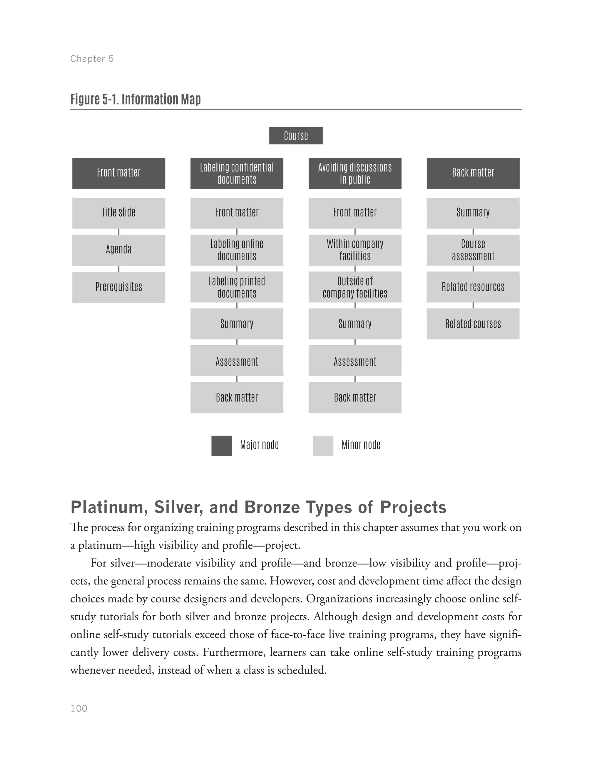 Chapter 5
100
Figure 5-1. Information Map
Front matter
Title slide
Agenda
Prerequisites
Front matter
Labeling online
documents
Labeling printed
documents
Summary
Assessment
Back matter
Front matter
Within company
facilities
Outside of
company facilities
Summary
Summary
Course
assessment
Related resources
Related courses
Assessment
Back matter
Labeling confidential
documents
Avoiding discussions
in public
Back matter
Course
Major node Minor node
Platinum, Silver, and Bronze Types of Projects
The process for organizing training programs described in this chapter assumes that you work on
a platinum—high visibility and profile—project.
For silver—moderate visibility and profile—and bronze—low visibility and profile—proj-
ects, the general process remains the same. However, cost and development time affect the design
choices made by course designers and developers. Organizations increasingly choose online self-
study tutorials for both silver and bronze projects. Although design and development costs for
online self-study tutorials exceed those of face-to-face live training programs, they have signifi-
cantly lower delivery costs. Furthermore, learners can take online self-study training programs
whenever needed, instead of when a class is scheduled.
 