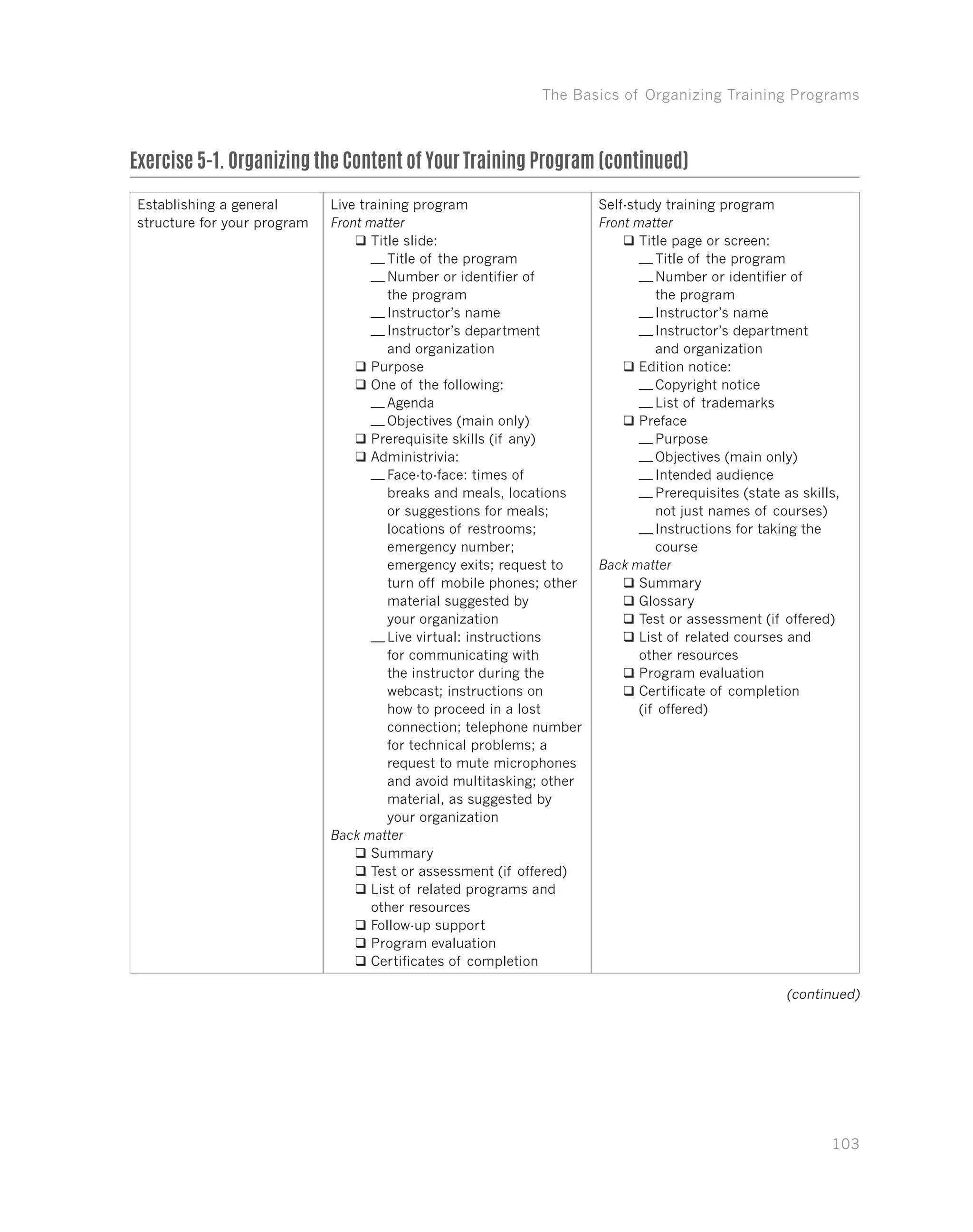 The Basics of Organizing Training Programs
103
Establishing a general
structure for your program
Live training program
Front matter
qq Title slide:
—— Title of the program
—— Number or identifier of
the program
—— Instructor’s name
—— Instructor’s department
and organization
qq Purpose
qq One of the following:
—— Agenda
—— Objectives (main only)
qq Prerequisite skills (if any)
qq Administrivia:
—— Face-to-face: times of
breaks and meals, locations
or suggestions for meals;
locations of restrooms;
emergency number;
emergency exits; request to
turn off mobile phones; other
material suggested by
your organization
—— Live virtual: instructions
for communicating with
the instructor during the
webcast; instructions on
how to proceed in a lost
connection; telephone number
for technical problems; a
request to mute microphones
and avoid multitasking; other
material, as suggested by
your organization
Back matter
qq Summary
qq Test or assessment (if offered)
qq List of related programs and
other resources
qq Follow-up support
qq Program evaluation
qq Certificates of completion
Self-study training program
Front matter
qq Title page or screen:
—— Title of the program
—— Number or identifier of
the program
—— Instructor’s name
—— Instructor’s department
and organization
qq Edition notice:
—— Copyright notice
—— List of trademarks
qq Preface
—— Purpose
—— Objectives (main only)
—— Intended audience
—— Prerequisites (state as skills,
not just names of courses)
—— Instructions for taking the
course
Back matter
qq Summary
qq Glossary
qq Test or assessment (if offered)
qq List of related courses and
other resources
qq Program evaluation
qq Certificate of completion
(if offered)
Exercise 5-1. Organizing the Content of Your Training Program (continued)
(continued)
 