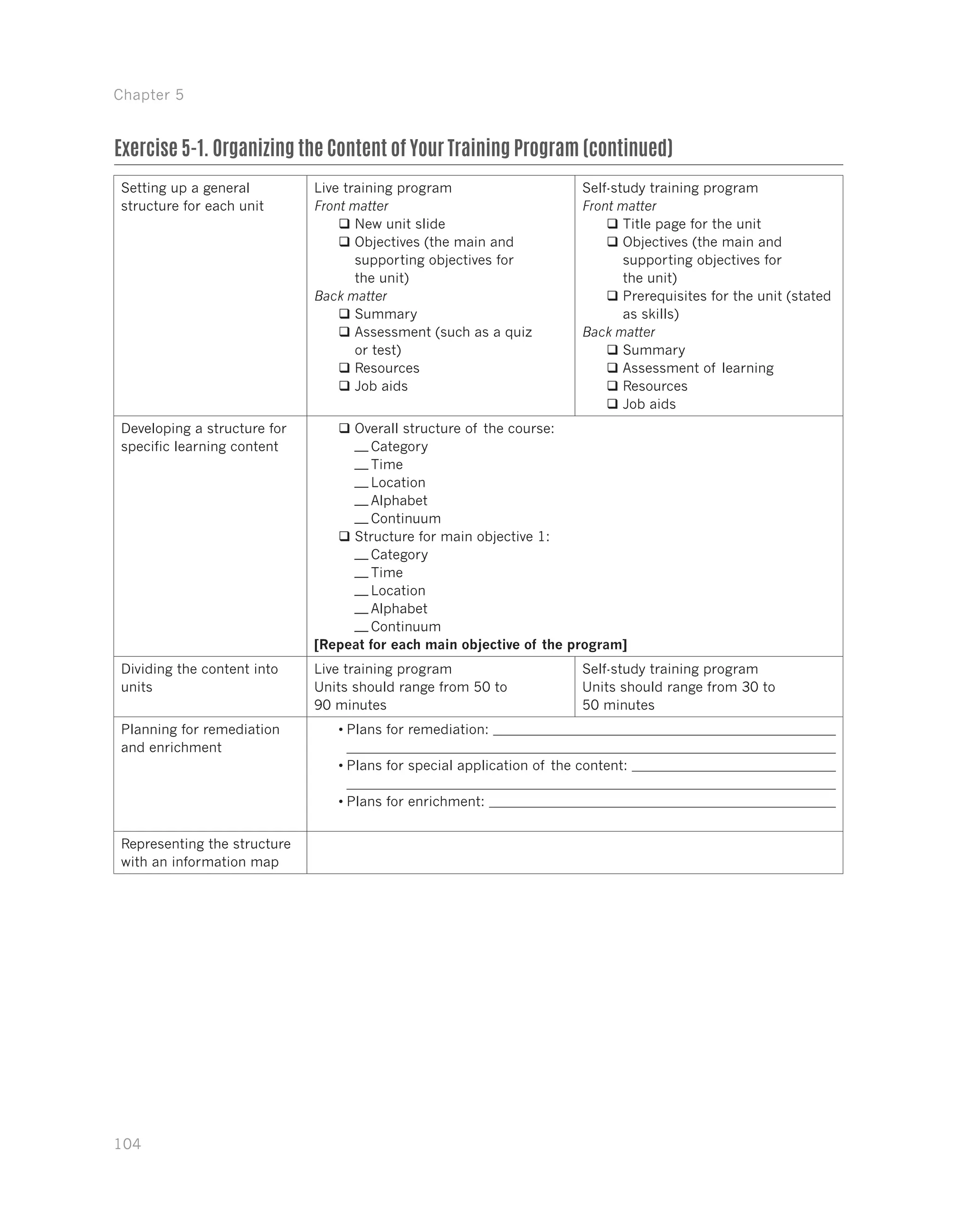 Chapter 5
104
Setting up a general
structure for each unit
Live training program
Front matter
qq New unit slide
qq Objectives (the main and
supporting objectives for
the unit)
Back matter
qq Summary
qq Assessment (such as a quiz
or test)
qq Resources
qq Job aids
Self-study training program
Front matter
qq Title page for the unit
qq Objectives (the main and
supporting objectives for
the unit)
qq Prerequisites for the unit (stated
as skills)
Back matter
qq Summary
qq Assessment of learning
qq Resources
qq Job aids
Developing a structure for
specific learning content
qq Overall structure of the course:
—— Category
—— Time
—— Location
—— Alphabet
—— Continuum
qq Structure for main objective 1:
—— Category
—— Time
—— Location
—— Alphabet
—— Continuum
[Repeat for each main objective of the program]
Dividing the content into
units
Live training program
Units should range from 50 to
90 minutes
Self-study training program
Units should range from 30 to
50 minutes
Planning for remediation
and enrichment
•	Plans for remediation:
•	Plans for special application of the content:
•	Plans for enrichment:
Representing the structure
with an information map
Exercise 5-1. Organizing the Content of Your Training Program (continued)
 
