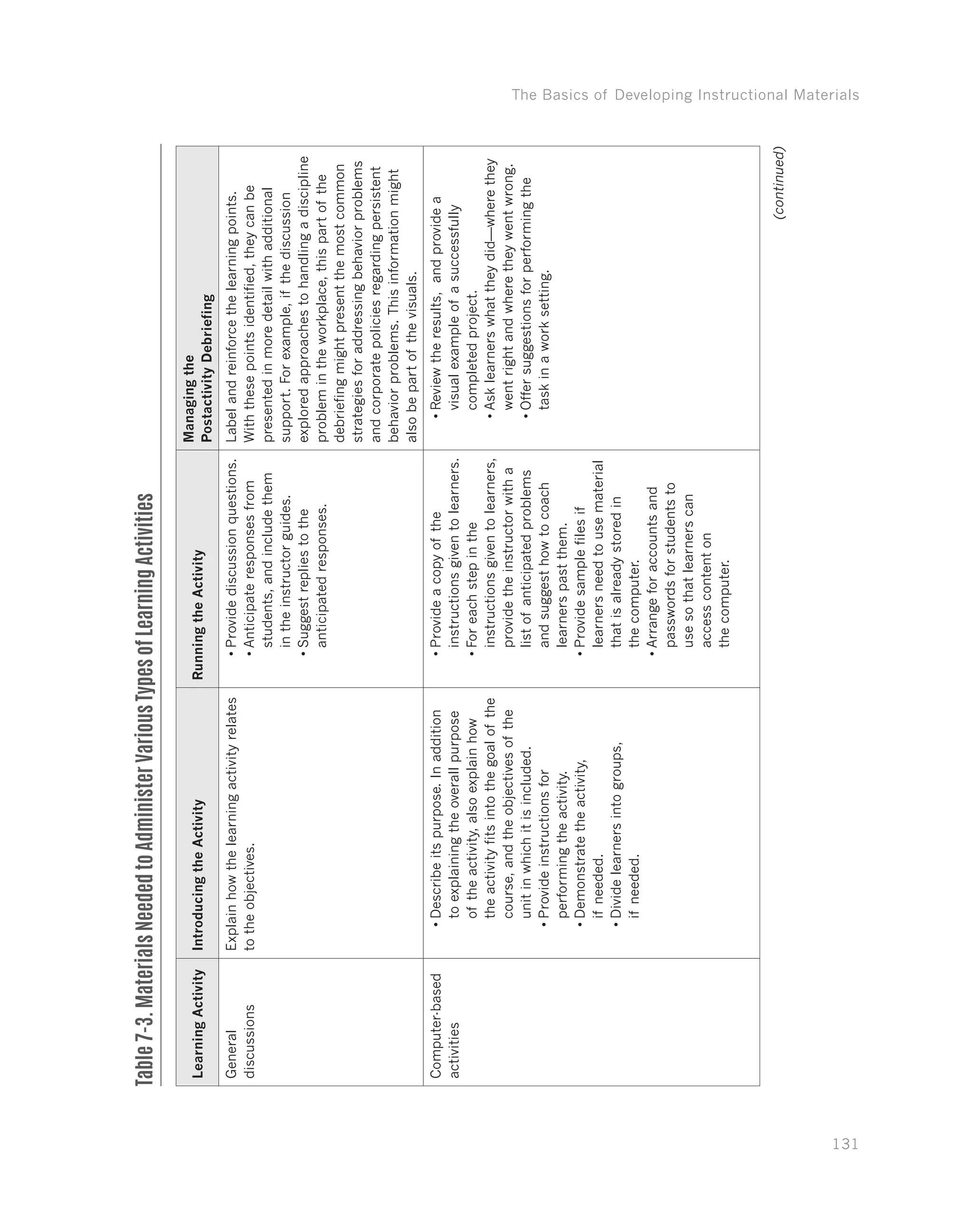 The Basics of Developing Instructional Materials
131
Table7-3.MaterialsNeededtoAdministerVariousTypesofLearningActivities
LearningActivityIntroducingtheActivityRunningtheActivity
Managingthe
PostactivityDebriefing
General
discussions
Explainhowthelearningactivityrelates
totheobjectives.
•	Providediscussionquestions.
•	Anticipateresponsesfrom
students,andincludethem
intheinstructorguides.
•	Suggestrepliestothe
anticipatedresponses.
Labelandreinforcethelearningpoints.
Withthesepointsidentified,theycanbe
presentedinmoredetailwithadditional
support.Forexample,ifthediscussion
exploredapproachestohandlingadiscipline
problemintheworkplace,thispartofthe
debriefingmightpresentthemostcommon
strategiesforaddressingbehaviorproblems
andcorporatepoliciesregardingpersistent
behaviorproblems.Thisinformationmight
alsobepartofthevisuals.
Computer-based
activities
•	Describeitspurpose.Inaddition
toexplainingtheoverallpurpose
oftheactivity,alsoexplainhow
theactivityfitsintothegoalofthe
course,andtheobjectivesofthe
unitinwhichitisincluded.
•	Provideinstructionsfor
performingtheactivity.
•	Demonstratetheactivity,
ifneeded.
•	Dividelearnersintogroups,
ifneeded.
•	Provideacopyofthe
instructionsgiventolearners.
•	Foreachstepinthe
instructionsgiventolearners,
providetheinstructorwitha
listofanticipatedproblems
andsuggesthowtocoach
learnerspastthem.
•	Providesamplefilesif
learnersneedtousematerial
thatisalreadystoredin
thecomputer.
•	Arrangeforaccountsand
passwordsforstudentsto
usesothatlearnerscan
accesscontenton
thecomputer.
•	Reviewtheresults,andprovidea
visualexampleofasuccessfully
completedproject.
•	Asklearnerswhattheydid—wherethey
wentrightandwheretheywentwrong.
•	Offersuggestionsforperformingthe
taskinaworksetting.
(continued)
 