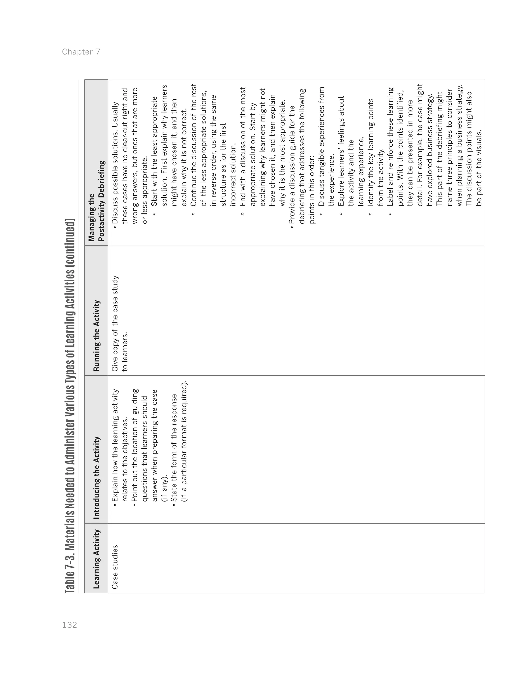 Chapter 7
132
Casestudies•	Explainhowthelearningactivity
relatestotheobjectives.
•	Pointoutthelocationofguiding
questionsthatlearnersshould
answerwhenpreparingthecase
(ifany).
•	Statetheformoftheresponse
(ifaparticularformatisrequired).
Givecopyofthecasestudy
tolearners.
•	Discusspossiblesolutions.Usually
thesecaseshavenoclear-cutrightand
wronganswers,butonesthataremore
orlessappropriate.
ººStartwiththeleastappropriate
solution.Firstexplainwhylearners
mighthavechosenit,andthen
explainwhyitisnotcorrect.
ººContinuethediscussionoftherest
ofthelessappropriatesolutions,
inreverseorder,usingthesame
structureasforthefirst
incorrectsolution.
ººEndwithadiscussionofthemost
appropriatesolution.Startby
explainingwhylearnersmightnot
havechosenit,andthenexplain
whyitisthemostappropriate.
•	Provideadiscussionguideforthe
debriefingthataddressesthefollowing
pointsinthisorder:
ººDiscusstangibleexperiencesfrom
theexperience.
ººExplorelearners’feelingsabout
theactivityandthe
learningexperience.
ººIdentifythekeylearningpoints
fromtheactivity.
ººLabelandreinforcetheselearning
points.Withthepointsidentified,
theycanbepresentedinmore
detail.Forexample,thecasemight
haveexploredbusinessstrategy.
Thispartofthedebriefingmight
namethreeprinciplestoconsider
whenplanningabusinessstrategy.
Thediscussionpointsmightalso
bepartofthevisuals.
Table7-3.MaterialsNeededtoAdministerVariousTypesofLearningActivities(continued)
LearningActivityIntroducingtheActivityRunningtheActivity
Managingthe
PostactivityDebriefing
 