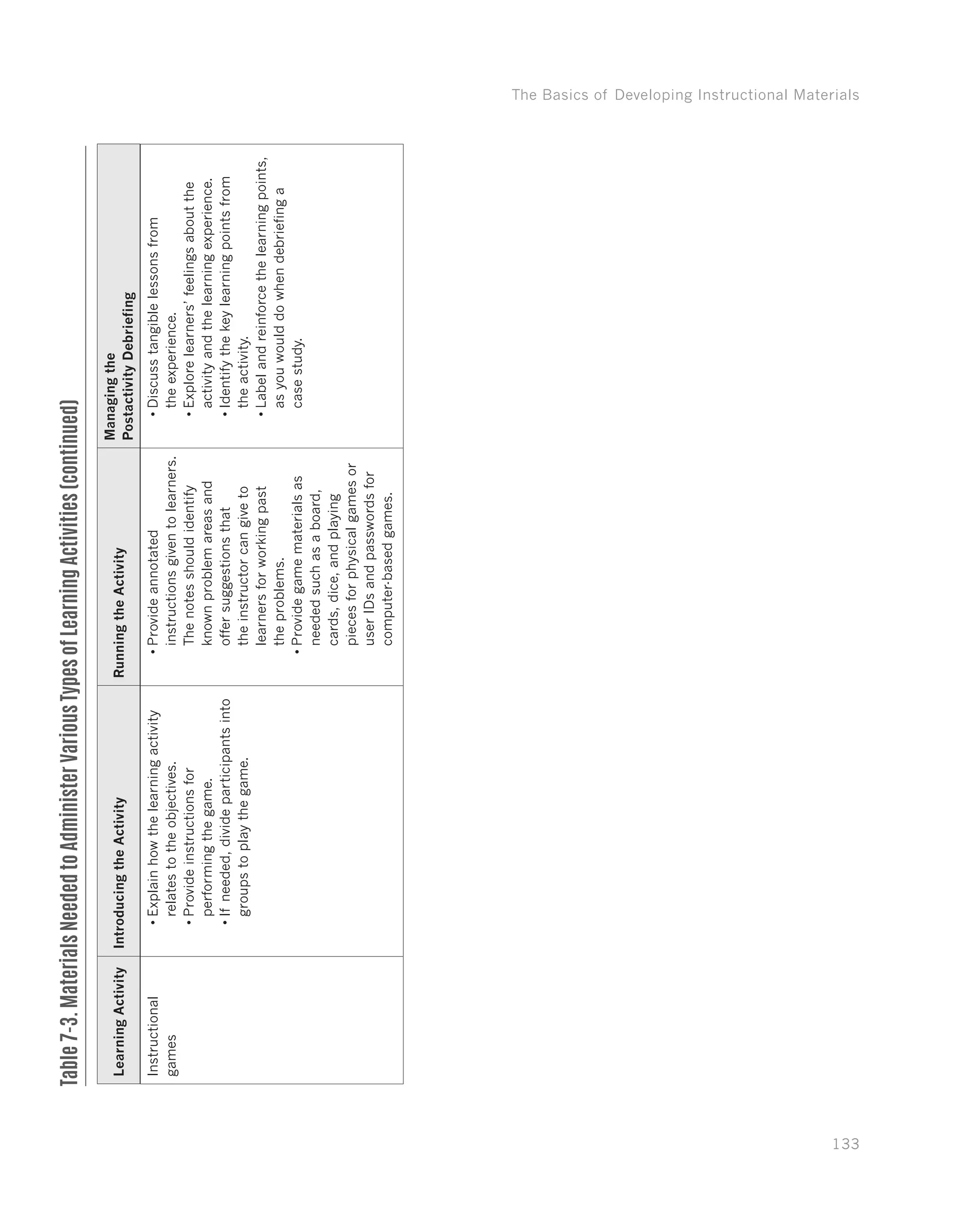 The Basics of Developing Instructional Materials
133
Instructional
games
•	Explainhowthelearningactivity
relatestotheobjectives.
•	Provideinstructionsfor
performingthegame.
•	Ifneeded,divideparticipantsinto
groupstoplaythegame.
•	Provideannotated
instructionsgiventolearners.
Thenotesshouldidentify
knownproblemareasand
offersuggestionsthat
theinstructorcangiveto
learnersforworkingpast
theproblems.
•	Providegamematerialsas
neededsuchasaboard,
cards,dice,andplaying
piecesforphysicalgamesor
userIDsandpasswordsfor
computer-basedgames.
•	Discusstangiblelessonsfrom
theexperience.
•	Explorelearners’feelingsaboutthe
activityandthelearningexperience.
•	Identifythekeylearningpointsfrom
theactivity.
•	Labelandreinforcethelearningpoints,
asyouwoulddowhendebriefinga
casestudy.
Table7-3.MaterialsNeededtoAdministerVariousTypesofLearningActivities(continued)
LearningActivityIntroducingtheActivityRunningtheActivity
Managingthe
PostactivityDebriefing
 