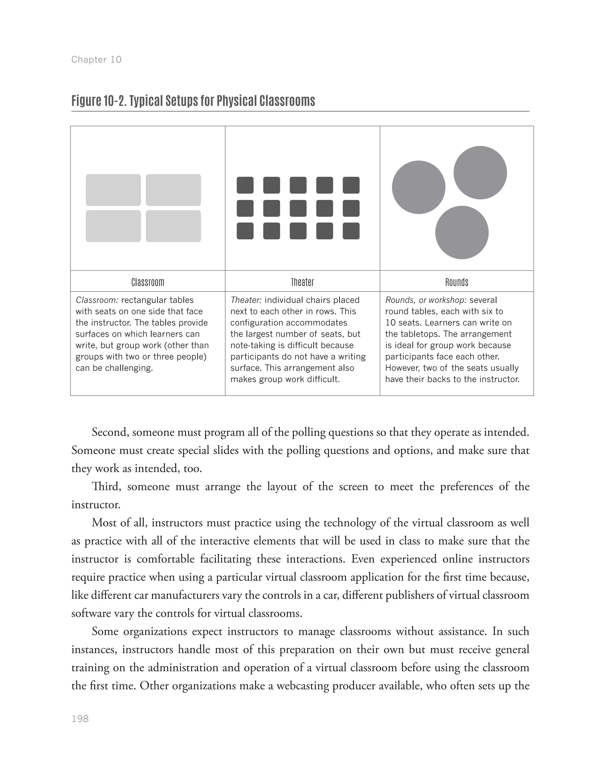 Chapter 10
198
Figure 10-2. Typical Setups for Physical Classrooms
Classroom Theater Rounds
Classroom: rectangular tables
with seats on one side that face
the instructor. The tables provide
surfaces on which learners can
write, but group work (other than
groups with two or three people)
can be challenging.
Theater: individual chairs placed
next to each other in rows. This
configuration accommodates
the largest number of seats, but
note-taking is difficult because
participants do not have a writing
surface. This arrangement also
makes group work difficult.
Rounds, or workshop: several
round tables, each with six to
10 seats. Learners can write on
the tabletops. The arrangement
is ideal for group work because
participants face each other.
However, two of the seats usually
have their backs to the instructor.
Second, someone must program all of the polling questions so that they operate as intended.
Someone must create special slides with the polling questions and options, and make sure that
they work as intended, too.
Third, someone must arrange the layout of the screen to meet the preferences of the
instructor.
Most of all, instructors must practice using the technology of the virtual classroom as well
as practice with all of the interactive elements that will be used in class to make sure that the
instructor is comfortable facilitating these interactions. Even experienced online instructors
require practice when using a particular virtual classroom application for the first time because,
like different car manufacturers vary the controls in a car, different publishers of virtual classroom
software vary the controls for virtual classrooms.
Some organizations expect instructors to manage classrooms without assistance. In such
instances, instructors handle most of this preparation on their own but must receive general
training on the administration and operation of a virtual classroom before using the classroom
the first time. Other organizations make a webcasting producer available, who often sets up the
 