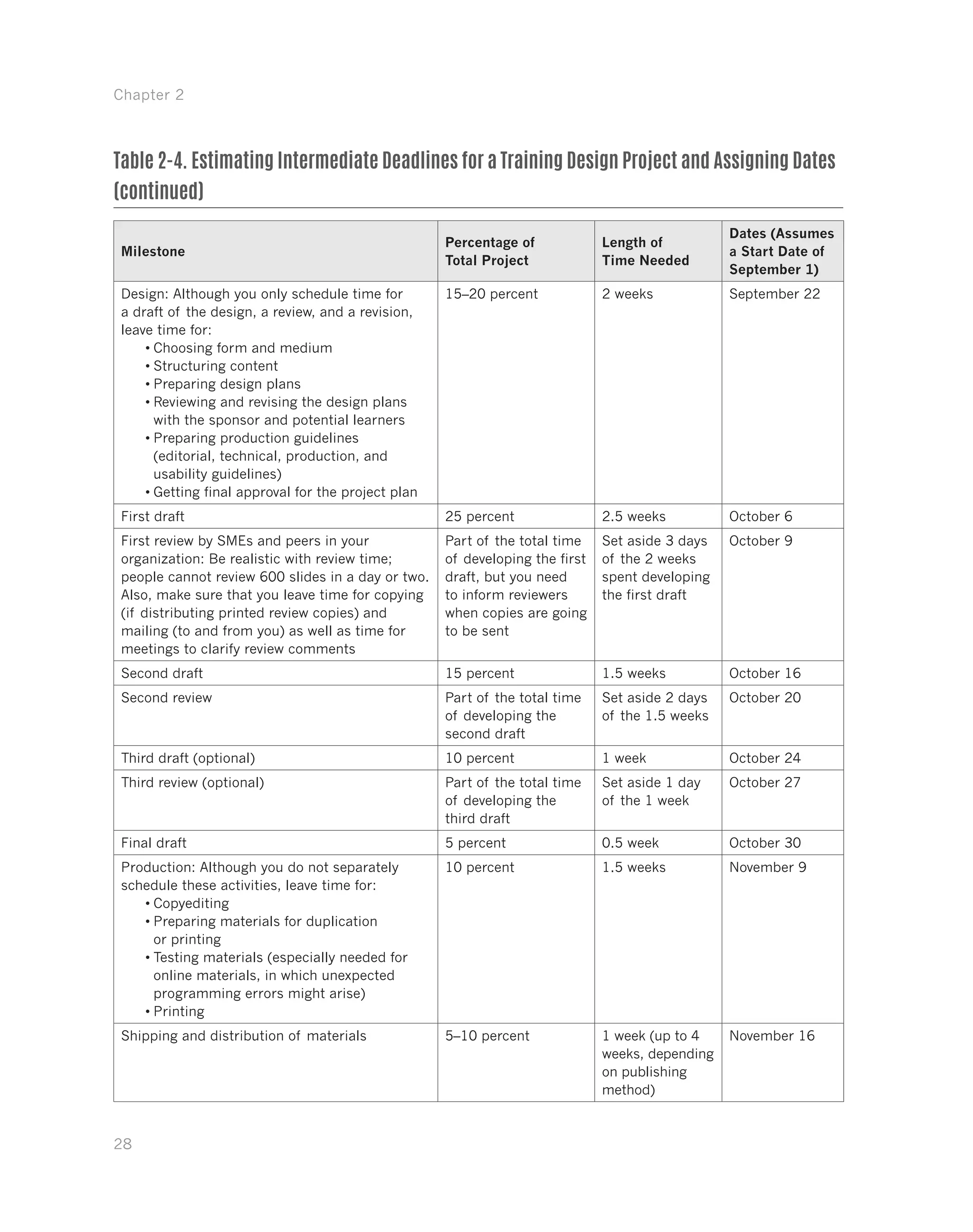 Chapter 2
28
Milestone
Percentage of
Total Project
Length of
Time Needed
Dates (Assumes
a Start Date of
September 1)
Design: Although you only schedule time for
a draft of the design, a review, and a revision,
leave time for:
•	Choosing form and medium
•	Structuring content
•	Preparing design plans
•	Reviewing and revising the design plans
with the sponsor and potential learners
•	Preparing production guidelines
(editorial, technical, production, and
usability guidelines)
•	Getting final approval for the project plan
15–20 percent 2 weeks September 22
First draft 25 percent 2.5 weeks October 6
First review by SMEs and peers in your
organization: Be realistic with review time;
people cannot review 600 slides in a day or two.
Also, make sure that you leave time for copying
(if distributing printed review copies) and
mailing (to and from you) as well as time for
meetings to clarify review comments
Part of the total time
of developing the first
draft, but you need
to inform reviewers
when copies are going
to be sent
Set aside 3 days
of the 2 weeks
spent developing
the first draft
October 9
Second draft 15 percent 1.5 weeks October 16
Second review Part of the total time
of developing the
second draft
Set aside 2 days
of the 1.5 weeks
October 20
Third draft (optional) 10 percent 1 week October 24
Third review (optional) Part of the total time
of developing the
third draft
Set aside 1 day
of the 1 week
October 27
Final draft 5 percent 0.5 week October 30
Production: Although you do not separately
schedule these activities, leave time for:
•	Copyediting
•	Preparing materials for duplication
or printing
•	Testing materials (especially needed for
online materials, in which unexpected
programming errors might arise)
•	Printing
10 percent 1.5 weeks November 9
Shipping and distribution of materials 5–10 percent 1 week (up to 4
weeks, depending
on publishing
method)
November 16
Table 2-4. Estimating Intermediate Deadlines for a Training Design Project and Assigning Dates
(continued)
 
