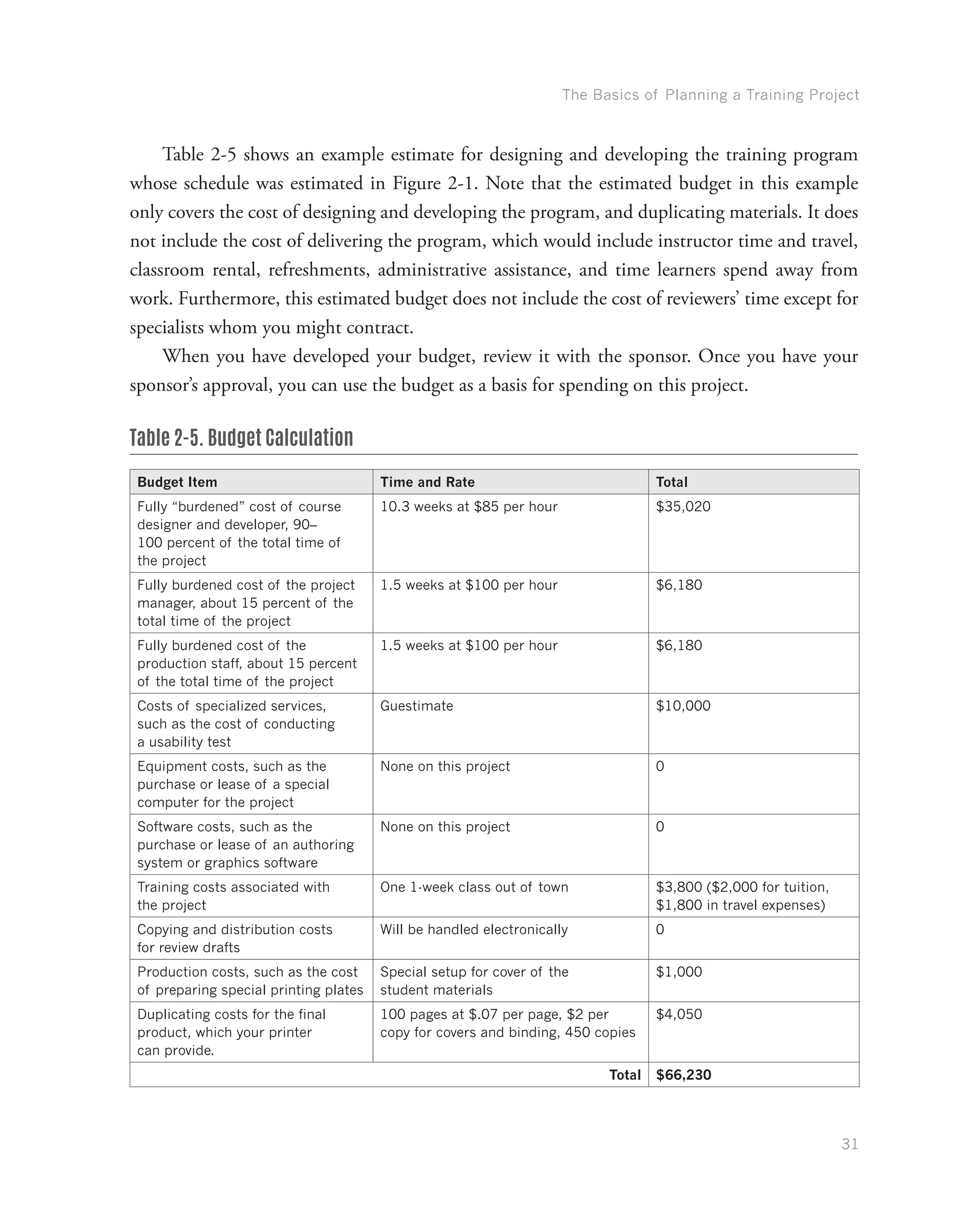 The Basics of Planning a Training Project
31
Table 2-5 shows an example estimate for designing and developing the training program
whose schedule was estimated in Figure 2-1. Note that the estimated budget in this example
only covers the cost of designing and developing the program, and duplicating materials. It does
not include the cost of delivering the program, which would include instructor time and travel,
classroom rental, refreshments, administrative assistance, and time learners spend away from
work. Furthermore, this estimated budget does not include the cost of reviewers’ time except for
specialists whom you might contract.
When you have developed your budget, review it with the sponsor. Once you have your
sponsor’s approval, you can use the budget as a basis for spending on this project.
Table 2-5. Budget Calculation
Budget Item Time and Rate Total
Fully “burdened” cost of course
designer and developer, 90–
100 percent of the total time of
the project
10.3 weeks at $85 per hour $35,020
Fully burdened cost of the project
manager, about 15 percent of the
total time of the project
1.5 weeks at $100 per hour $6,180
Fully burdened cost of the
production staff, about 15 percent
of the total time of the project
1.5 weeks at $100 per hour $6,180
Costs of specialized services,
such as the cost of conducting
a usability test
Guestimate $10,000
Equipment costs, such as the
purchase or lease of a special
computer for the project
None on this project 0
Software costs, such as the
purchase or lease of an authoring
system or graphics software
None on this project 0
Training costs associated with
the project
One 1-week class out of town $3,800 ($2,000 for tuition,
$1,800 in travel expenses)
Copying and distribution costs
for review drafts
Will be handled electronically 0
Production costs, such as the cost
of preparing special printing plates
Special setup for cover of the
student materials
$1,000
Duplicating costs for the final
product, which your printer
can provide.
100 pages at $.07 per page, $2 per
copy for covers and binding, 450 copies
$4,050
Total $66,230
 