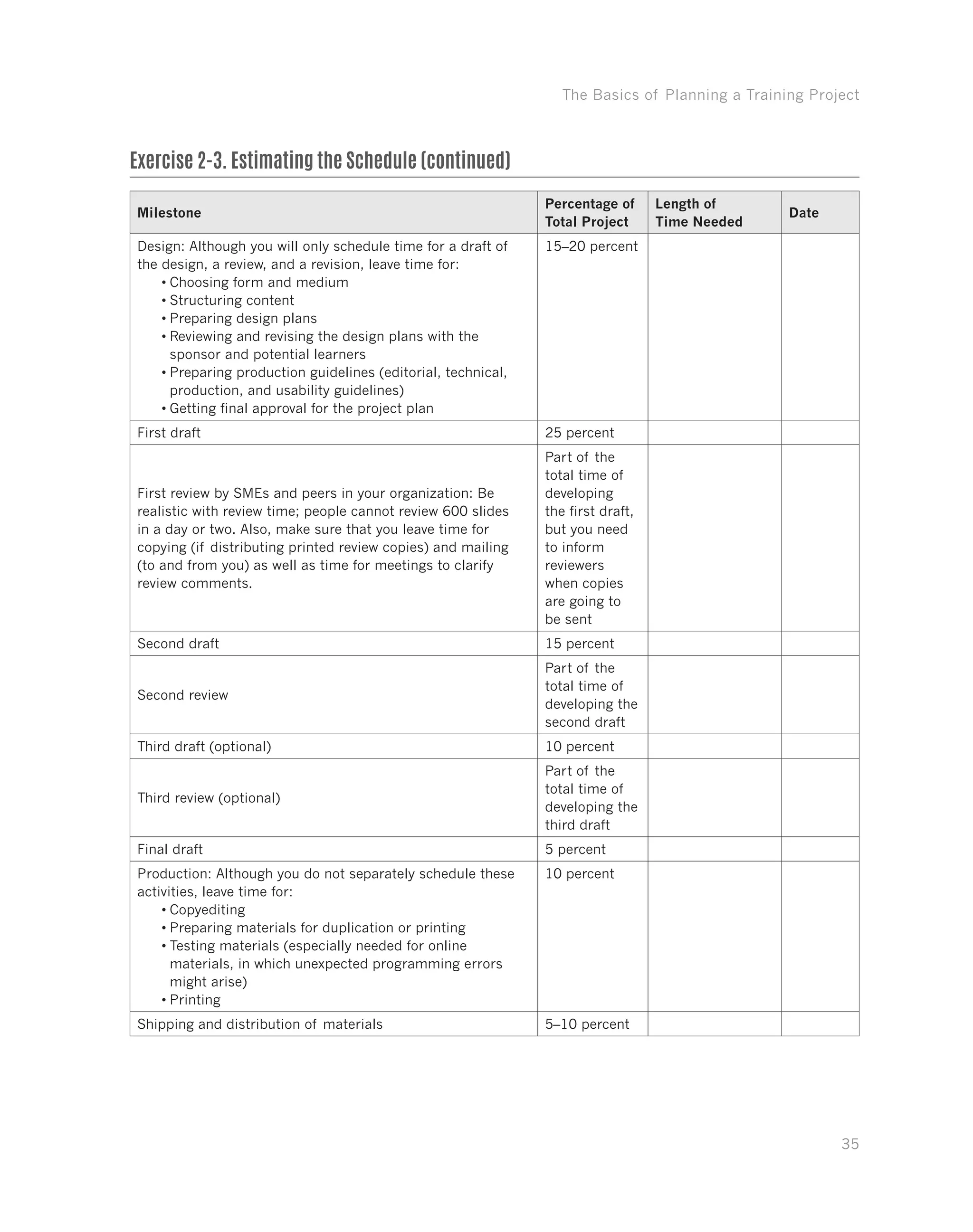 The Basics of Planning a Training Project
35
Milestone
Percentage of
Total Project
Length of
Time Needed
Date
Design: Although you will only schedule time for a draft of
the design, a review, and a revision, leave time for:
•	Choosing form and medium
•	Structuring content
•	Preparing design plans
•	Reviewing and revising the design plans with the
sponsor and potential learners
•	Preparing production guidelines (editorial, technical,
production, and usability guidelines)
•	Getting final approval for the project plan
15–20 percent
First draft 25 percent
First review by SMEs and peers in your organization: Be
realistic with review time; people cannot review 600 slides
in a day or two. Also, make sure that you leave time for
copying (if distributing printed review copies) and mailing
(to and from you) as well as time for meetings to clarify
review comments.
Part of the
total time of
developing
the first draft,
but you need
to inform
reviewers
when copies
are going to
be sent
Second draft 15 percent
Second review
Part of the
total time of
developing the
second draft
Third draft (optional) 10 percent
Third review (optional)
Part of the
total time of
developing the
third draft
Final draft 5 percent
Production: Although you do not separately schedule these
activities, leave time for:
•	Copyediting
•	Preparing materials for duplication or printing
•	Testing materials (especially needed for online
materials, in which unexpected programming errors
might arise)
•	Printing
10 percent
Shipping and distribution of materials 5–10 percent
Exercise 2-3. Estimating the Schedule (continued)
 