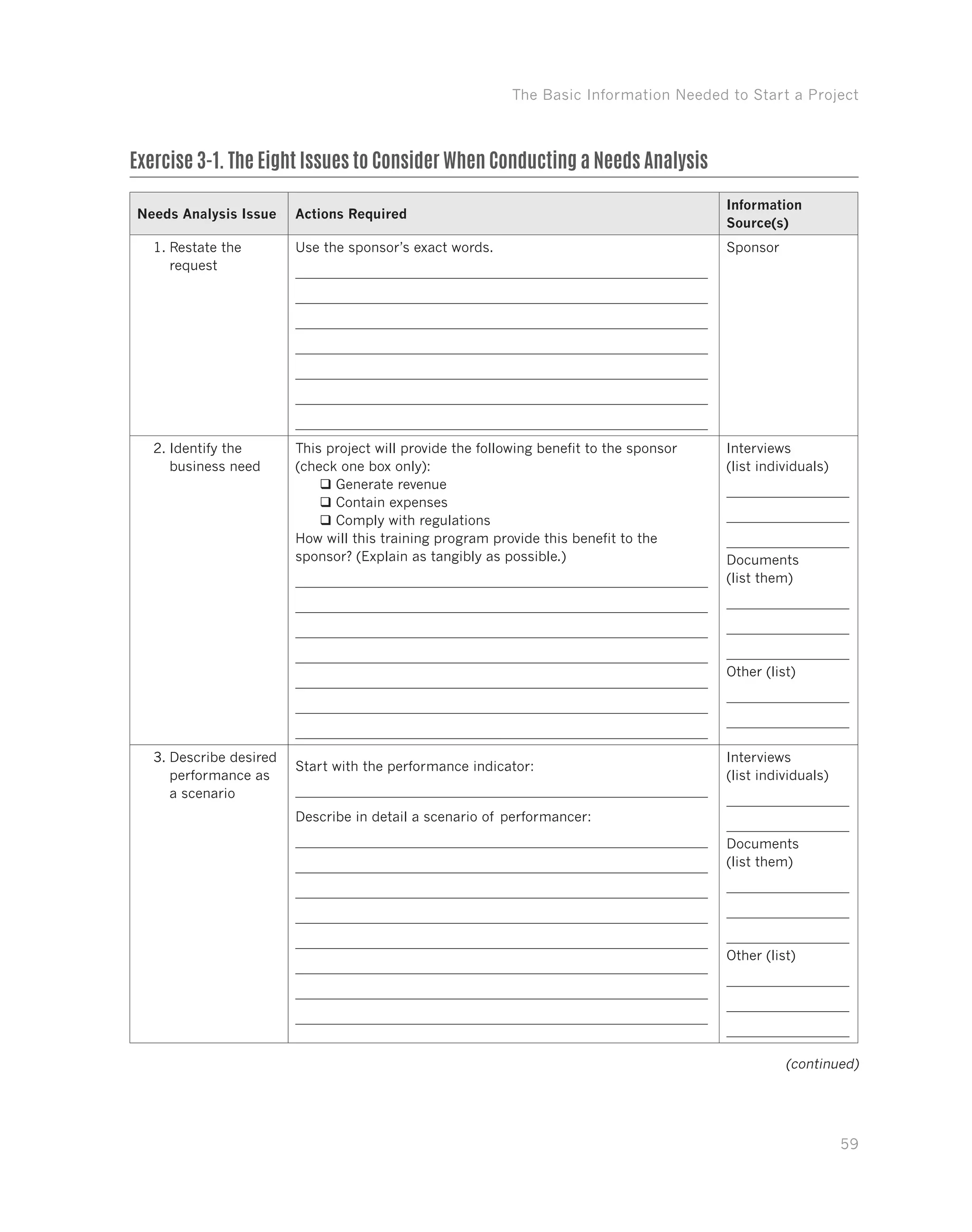 The Basic Information Needed to Start a Project
59
Exercise 3-1. The Eight Issues to Consider When Conducting a Needs Analysis
Needs Analysis Issue Actions Required
Information
Source(s)
1.	Restate the
request
Use the sponsor’s exact words. Sponsor
2.	Identify the
business need
This project will provide the following benefit to the sponsor
(check one box only):
qq Generate revenue
qq Contain expenses
qq Comply with regulations
How will this training program provide this benefit to the
sponsor? (Explain as tangibly as possible.)
Interviews
(list individuals)
Documents
(list them)
Other (list)
3.	Describe desired
performance as
a scenario
Start with the performance indicator:
Describe in detail a scenario of performancer:
Interviews
(list individuals)
Documents
(list them)
Other (list)
(continued)
 