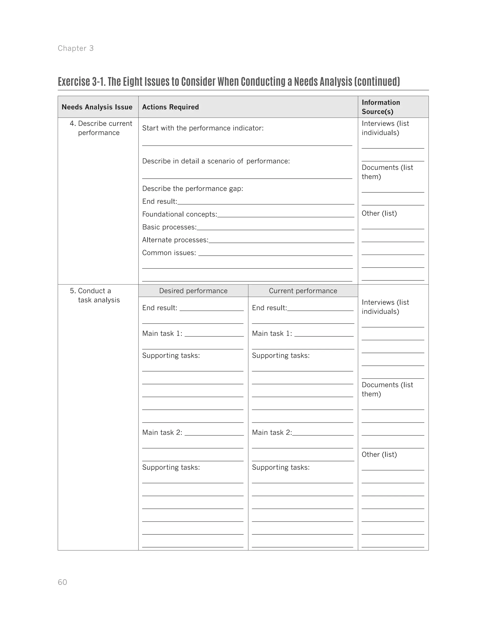Chapter 3
60
4.	Describe current
performance
Start with the performance indicator:
Describe in detail a scenario of performance:
Describe the performance gap:
End result:
Foundational concepts:
Basic processes:
Alternate processes:
Common issues:
Interviews (list
individuals)
Documents (list
them)
Other (list)
5.	Conduct a
task analysis
Desired performance Current performance
Interviews (list
individuals)
Documents (list
them)
Other (list)
End result:
Main task 1:
Supporting tasks:
Main task 2:
Supporting tasks:
End result:
Main task 1:
Supporting tasks:
Main task 2:
Supporting tasks:
Exercise 3-1. The Eight Issues to Consider When Conducting a Needs Analysis (continued)
Needs Analysis Issue Actions Required
Information
Source(s)
 