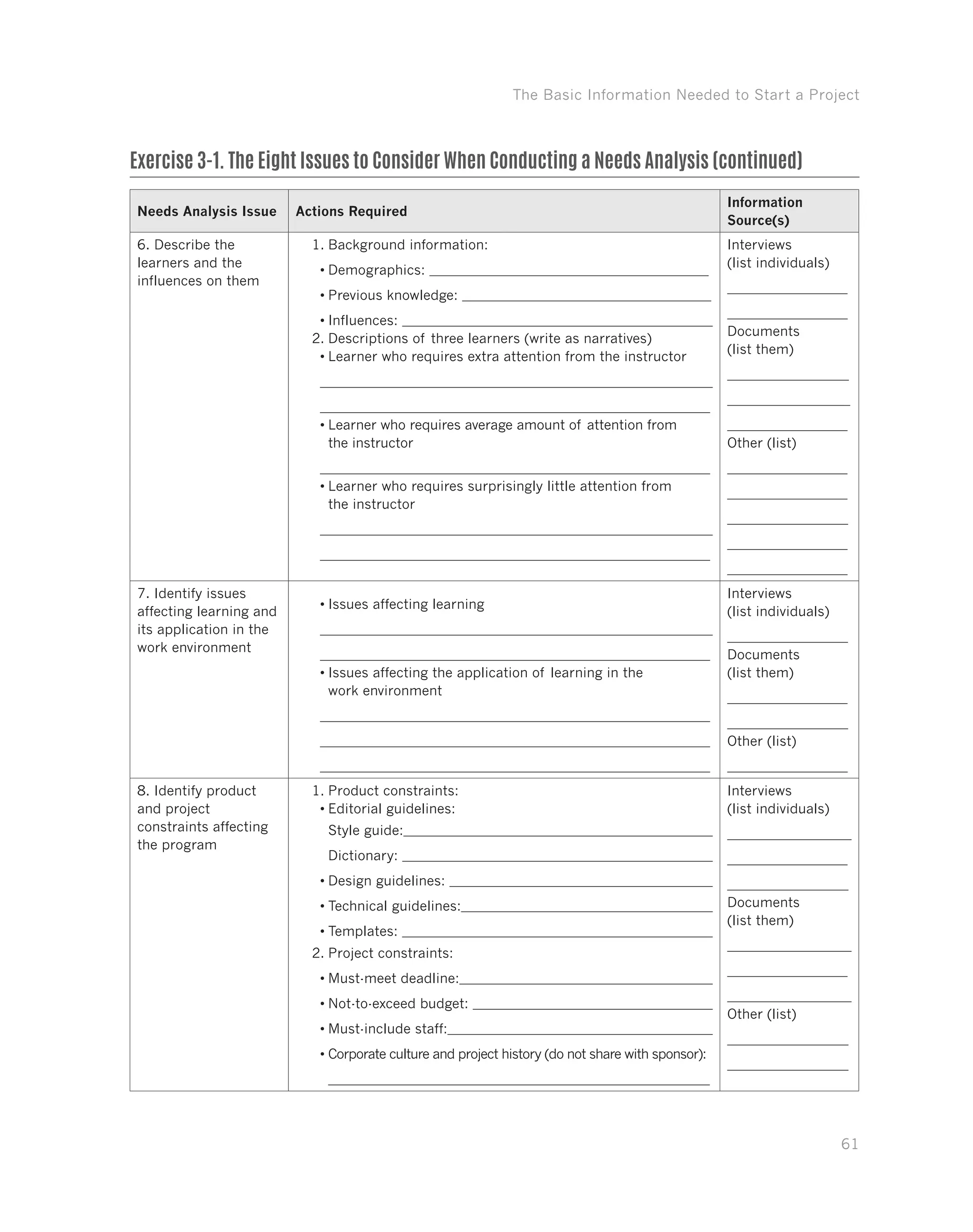 The Basic Information Needed to Start a Project
61
Needs Analysis Issue Actions Required
Information
Source(s)
6. Describe the
learners and the
influences on them
1.	Background information:
•	Demographics:
•	Previous knowledge:
•	Influences:
2.	Descriptions of three learners (write as narratives)
•	Learner who requires extra attention from the instructor
•	Learner who requires average amount of attention from
the instructor
•	Learner who requires surprisingly little attention from
the instructor
Interviews
(list individuals)
Documents
(list them)
Other (list)
7. Identify issues
affecting learning and
its application in the
work environment
•	Issues affecting learning
•	Issues affecting the application of learning in the
work environment
Interviews
(list individuals)
Documents
(list them)
Other (list)
8. Identify product
and project
constraints affecting
the program
1.	Product constraints:
•	Editorial guidelines:
Style guide:
Dictionary:
•	Design guidelines:
•	Technical guidelines:
•	Templates:
2.	Project constraints:
•	Must-meet deadline:
•	Not-to-exceed budget:
•	Must-include staff:
•	Corporate culture and project history (do not share with sponsor):
Interviews
(list individuals)
Documents
(list them)
Other (list)
Exercise 3-1. The Eight Issues to Consider When Conducting a Needs Analysis (continued)
 