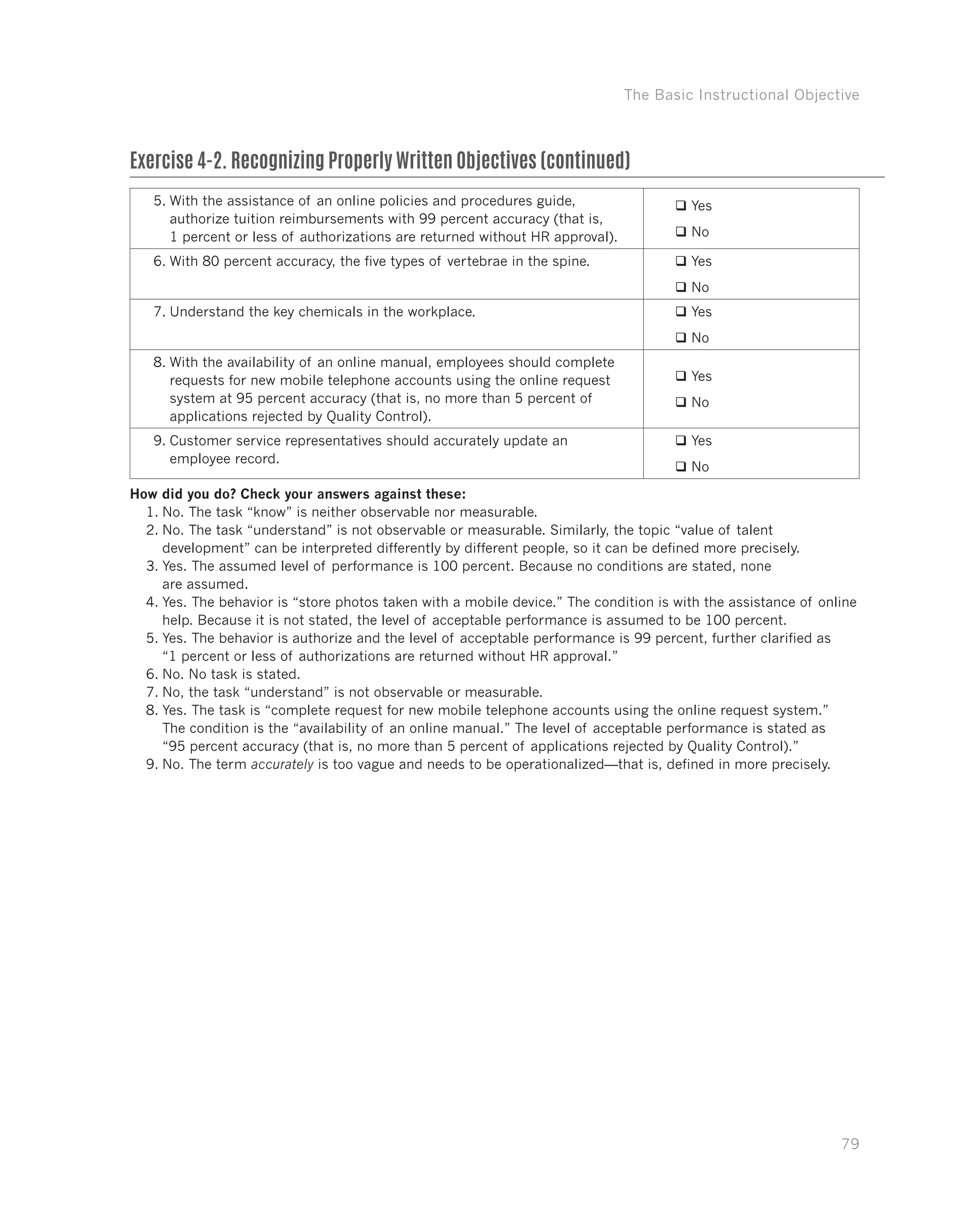 The Basic Instructional Objective
79
5.	With the assistance of an online policies and procedures guide,
authorize tuition reimbursements with 99 percent accuracy (that is,
1 percent or less of authorizations are returned without HR approval).
qq Yes
qq No
6.	With 80 percent accuracy, the five types of vertebrae in the spine. qq Yes
qq No
7.	Understand the key chemicals in the workplace. qq Yes
qq No
8.	With the availability of an online manual, employees should complete
requests for new mobile telephone accounts using the online request
system at 95 percent accuracy (that is, no more than 5 percent of
applications rejected by Quality Control).
qq Yes
qq No
9.	Customer service representatives should accurately update an
employee record.
qq Yes
qq No
How did you do? Check your answers against these:
1.	No. The task “know” is neither observable nor measurable.
2.	No. The task “understand” is not observable or measurable. Similarly, the topic “value of talent
development” can be interpreted differently by different people, so it can be defined more precisely.
3.	Yes. The assumed level of performance is 100 percent. Because no conditions are stated, none
are assumed.
4.	Yes. The behavior is “store photos taken with a mobile device.” The condition is with the assistance of online
help. Because it is not stated, the level of acceptable performance is assumed to be 100 percent.
5.	Yes. The behavior is authorize and the level of acceptable performance is 99 percent, further clarified as
“1 percent or less of authorizations are returned without HR approval.”
6.	No. No task is stated.
7.	No, the task “understand” is not observable or measurable.
8.	Yes. The task is “complete request for new mobile telephone accounts using the online request system.”
The condition is the “availability of an online manual.” The level of acceptable performance is stated as
“95 percent accuracy (that is, no more than 5 percent of applications rejected by Quality Control).”
9.	No. The term accurately is too vague and needs to be operationalized—that is, defined in more precisely.
Exercise 4-2. Recognizing Properly Written Objectives (continued)
 