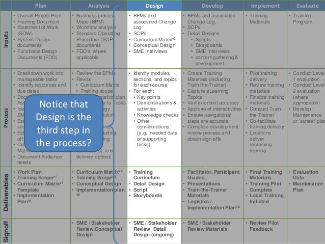 Training Design Process