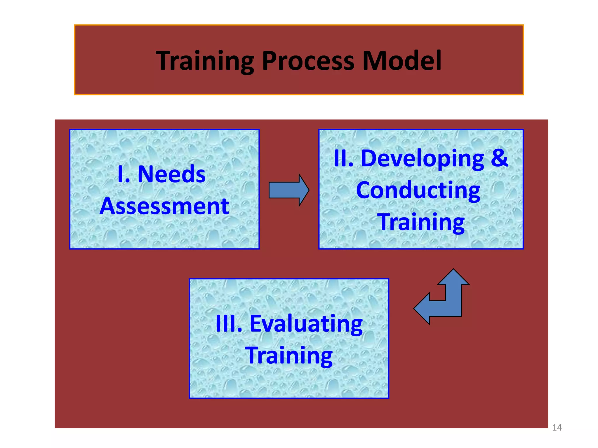 Training Process Model


                   II. Developing &
 I. Needs
                      Conducting
Assessment
                        Training


        III. Evaluating
            Training

                                      14
 