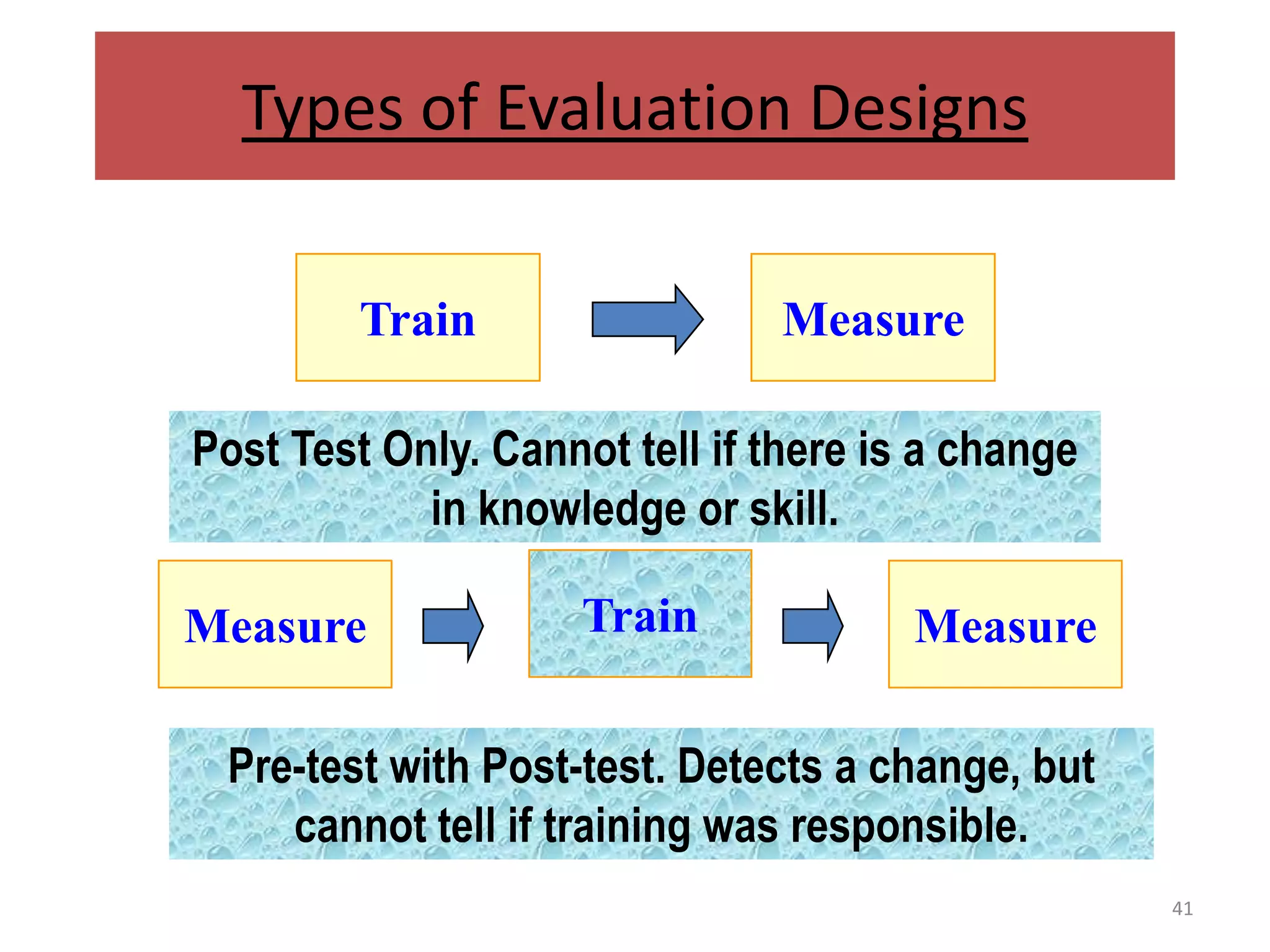 Types of Evaluation Designs

         Train                 Measure

Post Test Only. Cannot tell if there is a change
            in knowledge or skill.

Measure              Train             Measure

 Pre-test with Post-test. Detects a change, but
    cannot tell if training was responsible.
                                                   41
 