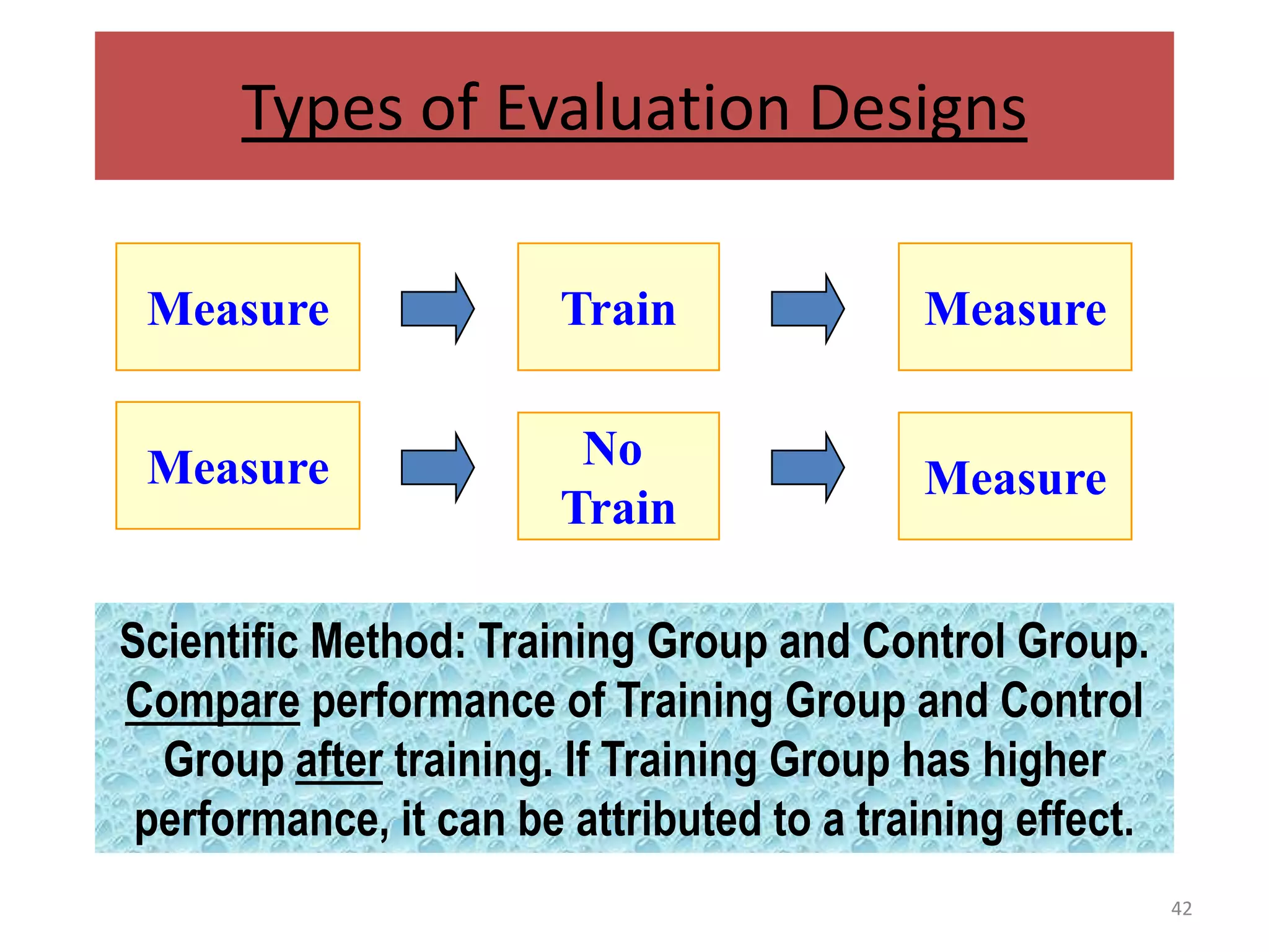 Types of Evaluation Designs

 Measure               Train               Measure


 Measure                No
                                           Measure
                       Train

Scientific Method: Training Group and Control Group.
Compare performance of Training Group and Control
  Group after training. If Training Group has higher
 performance, it can be attributed to a training effect.
                                                           42
 