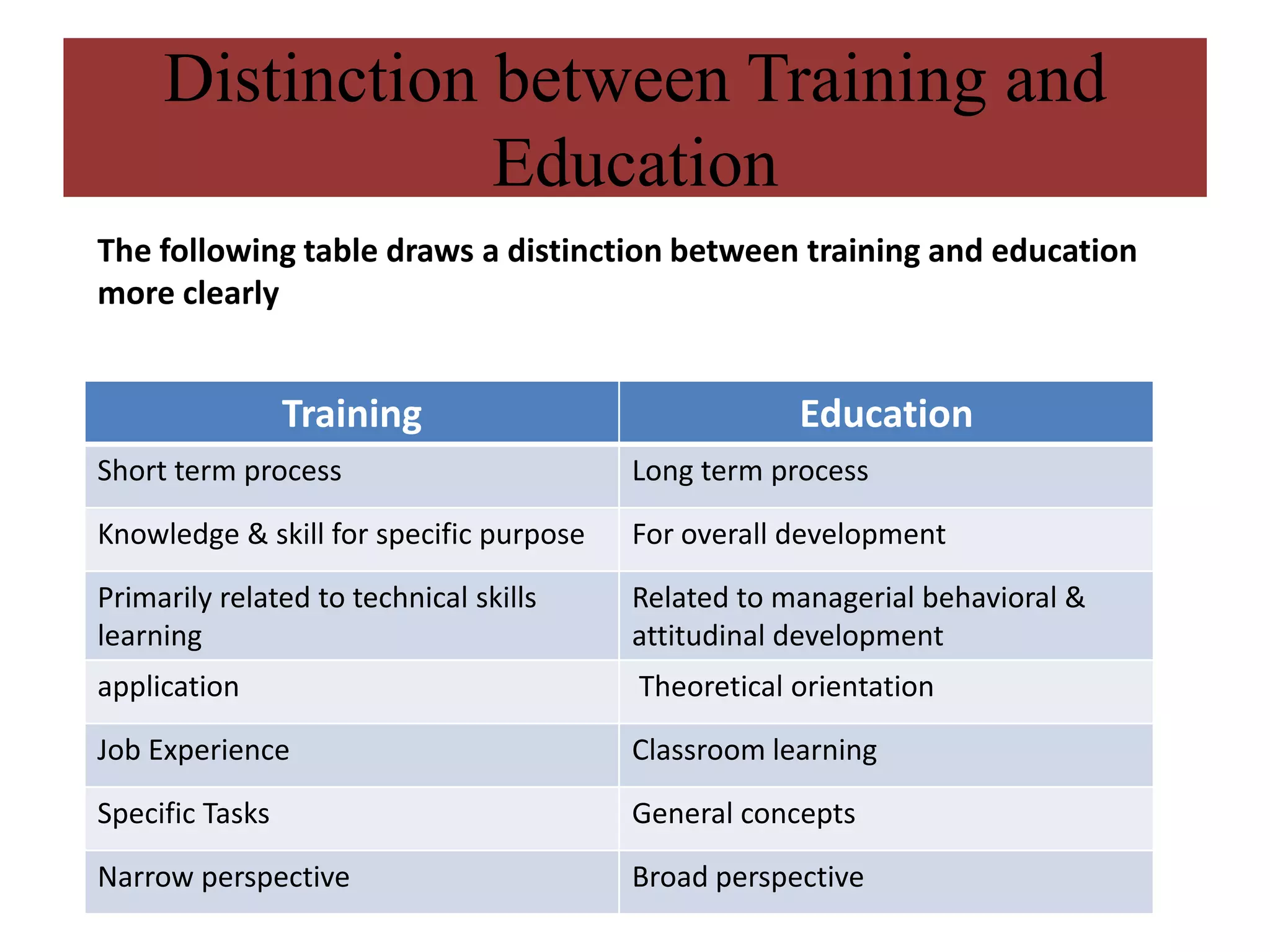Distinction between Training and
                 Education
The following table draws a distinction between training and education
more clearly


                 Training                            Education
Short term process                       Long term process

Knowledge & skill for specific purpose   For overall development
Primarily related to technical skills    Related to managerial behavioral &
learning                                 attitudinal development
application                              Theoretical orientation

Job Experience                           Classroom learning
Specific Tasks                           General concepts

Narrow perspective                       Broad perspective
 