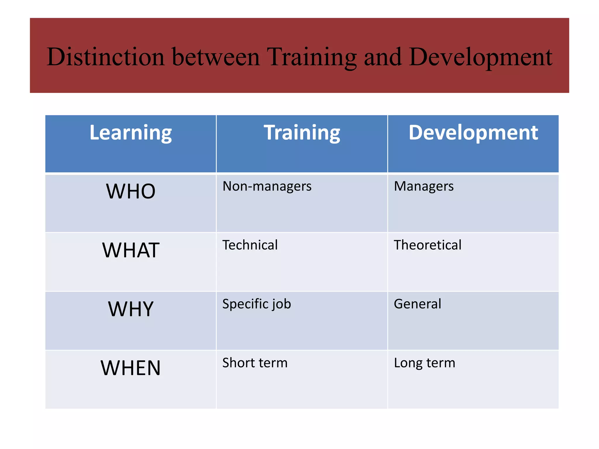 Distinction between Training and Development

   Learning           Training     Development

               Non-managers      Managers
     WHO

               Technical         Theoretical
    WHAT

               Specific job      General
     WHY

               Short term        Long term
    WHEN
 