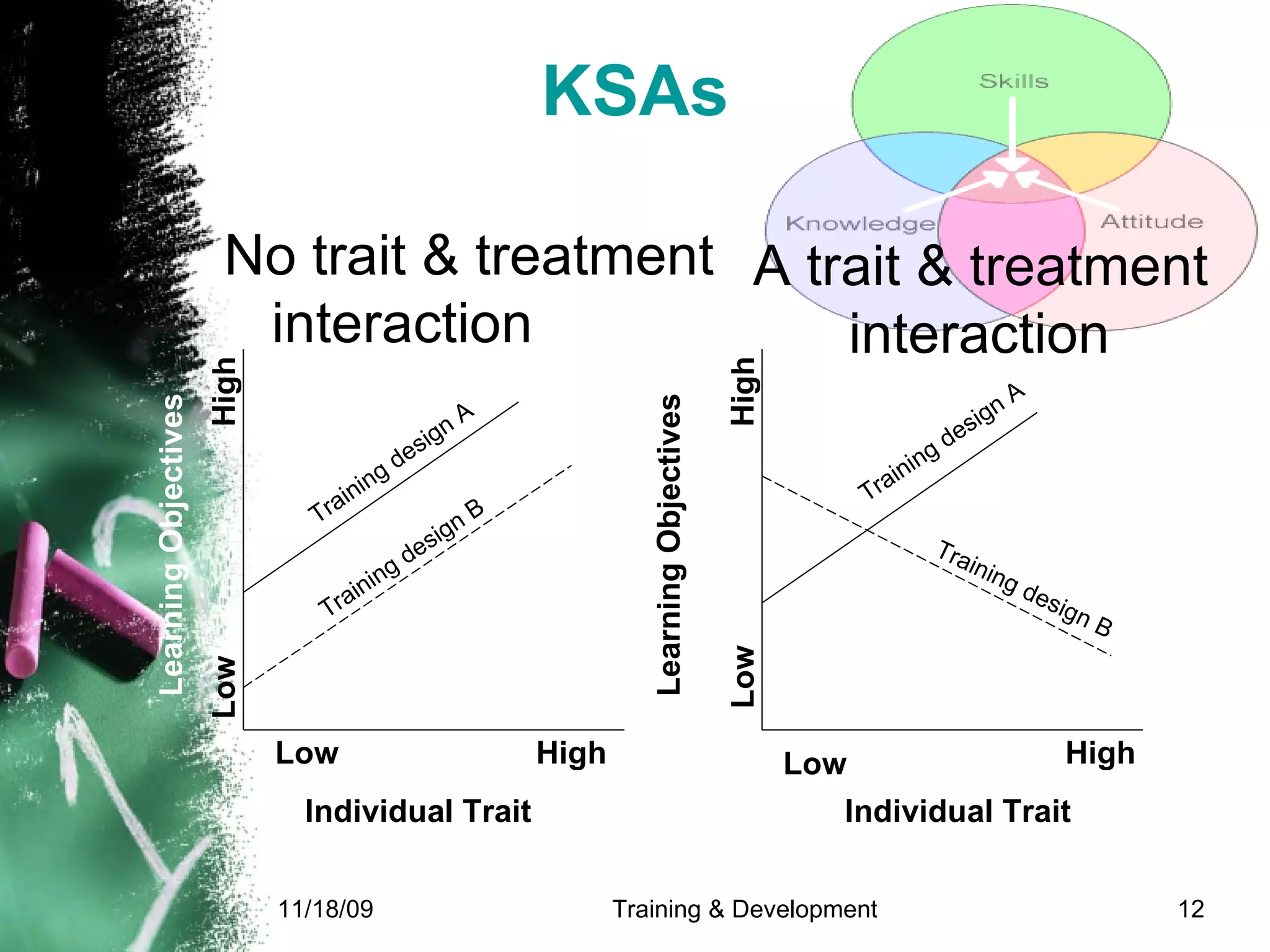 KSAs No trait & treatment interaction A trait & treatment  interaction Individual Trait Individual Trait Learning Objectives Learning Objectives Low Low Low Low High High High High Training design A Training design A Training design B Training design B 