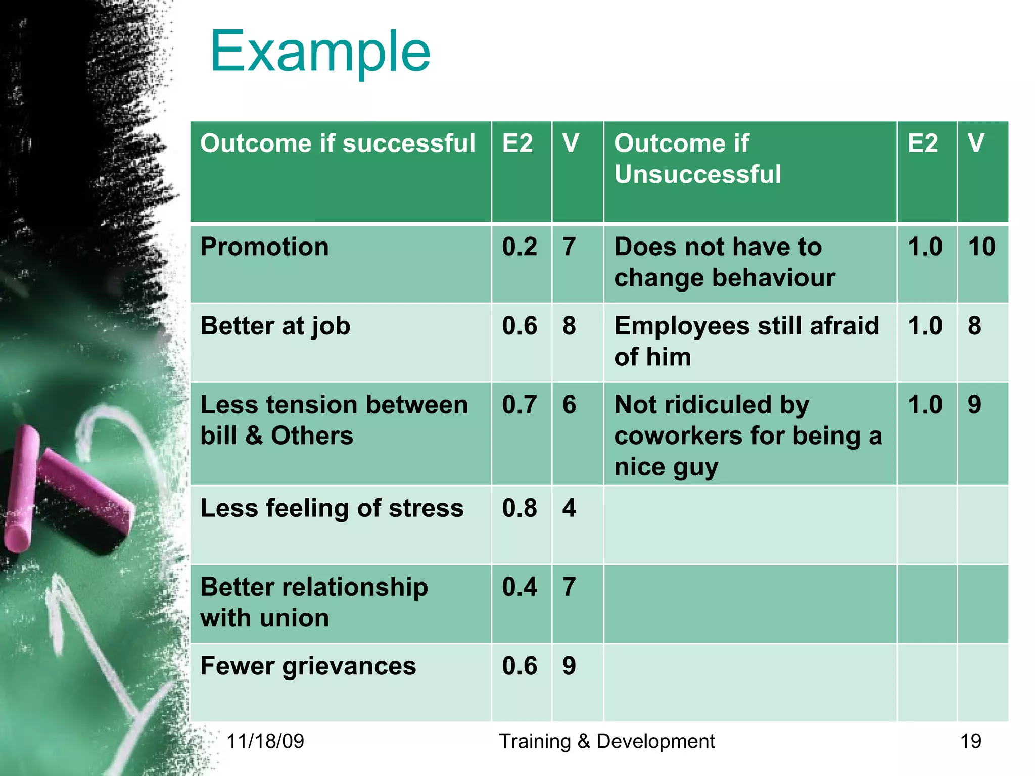 Example   Outcome if successful E2 V Outcome if Unsuccessful E2 V Promotion 0.2 7 Does not have to change behaviour 1.0 10 Better at job 0.6 8 Employees still afraid of him 1.0 8 Less tension between bill & Others 0.7 6 Not ridiculed by coworkers for being a nice guy 1.0 9 Less feeling of stress 0.8 4 Better relationship with union 0.4 7 Fewer grievances 0.6 9 