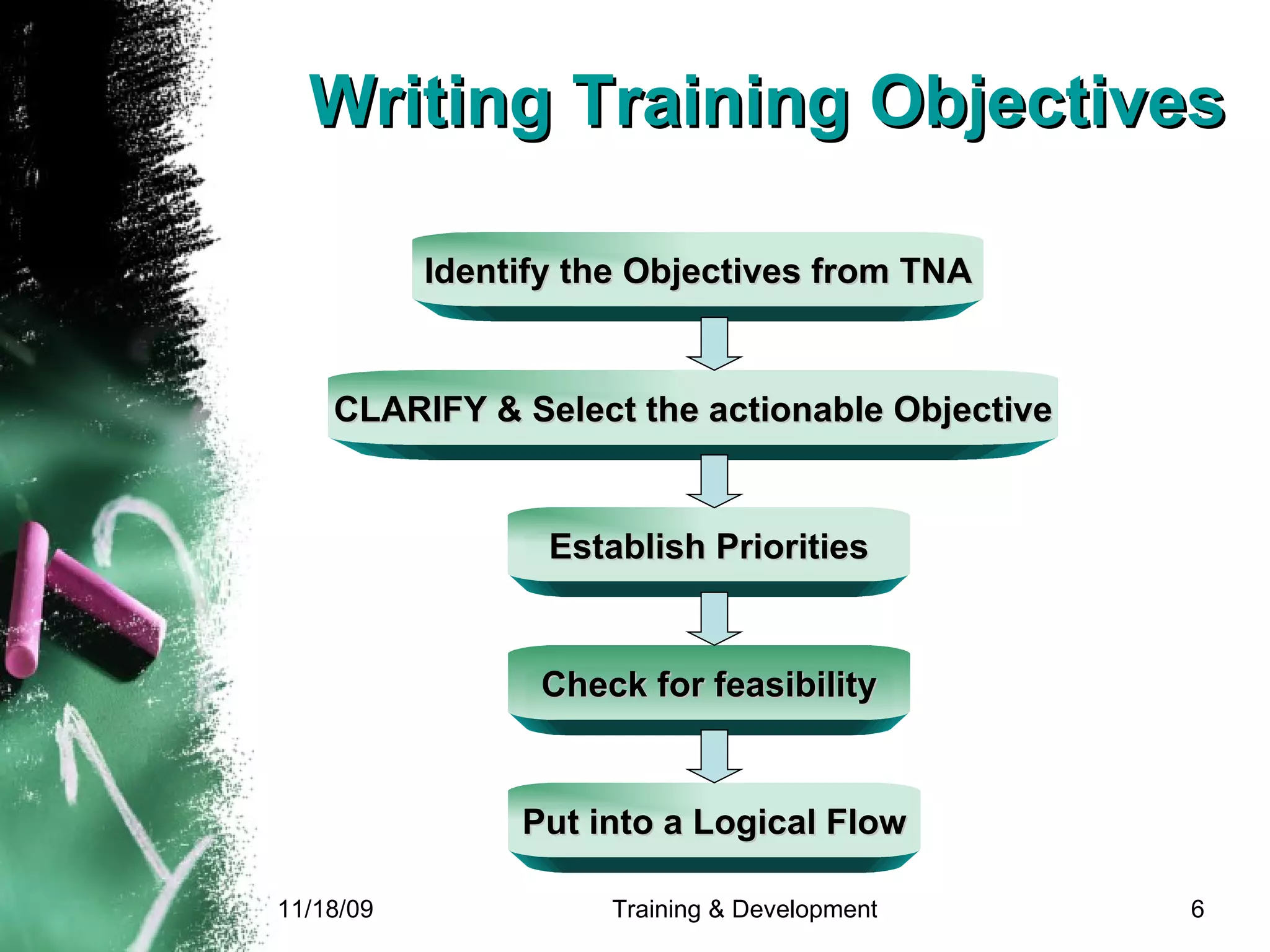 Writing Training Objectives Identify the Objectives from TNA CLARIFY & Select the actionable Objective Establish Priorities Put into a Logical Flow Check for feasibility 