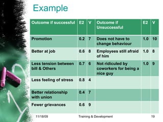 Example   Outcome if successful E2 V Outcome if Unsuccessful E2 V Promotion 0.2 7 Does not have to change behaviour 1.0 10 Better at job 0.6 8 Employees still afraid of him 1.0 8 Less tension between bill & Others 0.7 6 Not ridiculed by coworkers for being a nice guy 1.0 9 Less feeling of stress 0.8 4 Better relationship with union 0.4 7 Fewer grievances 0.6 9 