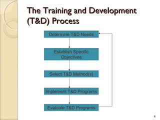 Training development | PPT
