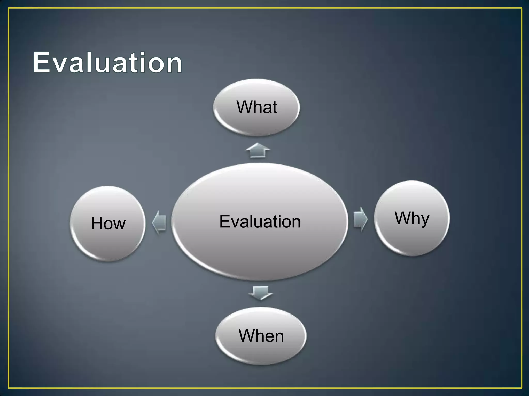 Evaluation
What
Why
When
How