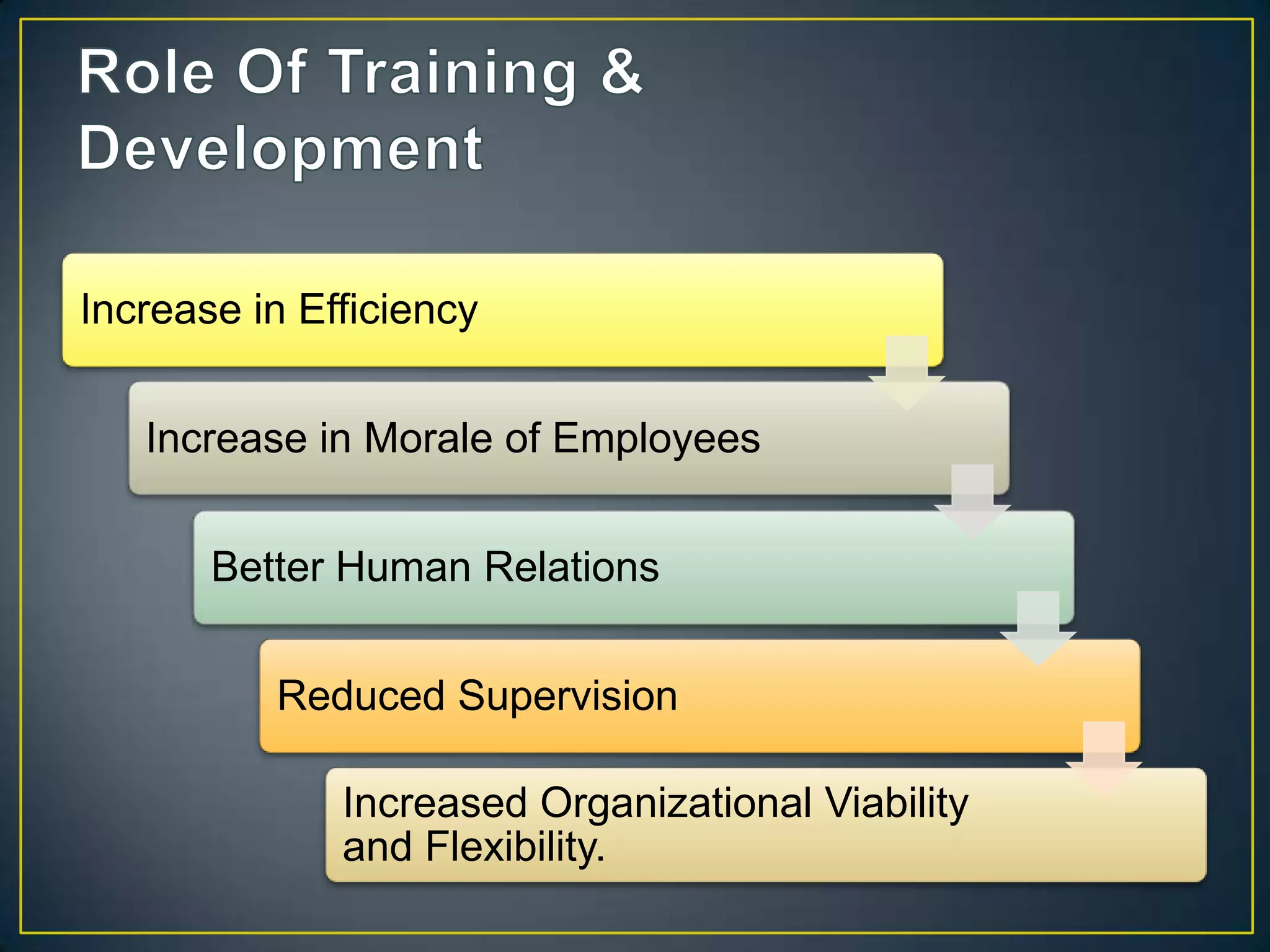 Increase in Efficiency
Increase in Morale of Employees
Better Human Relations
Reduced Supervision
Increased Organizational Viability
and Flexibility.