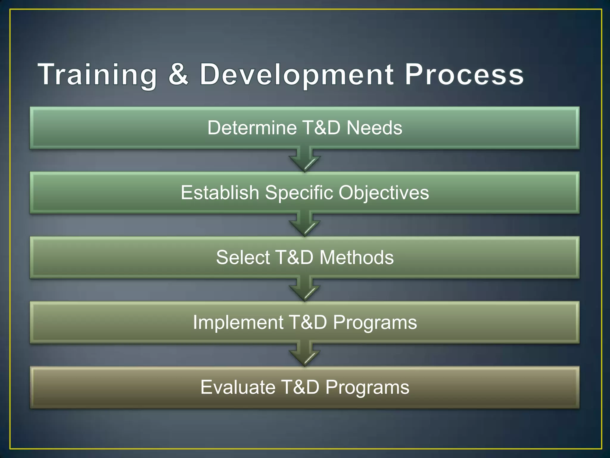 Evaluate T&D Programs
Implement T&D Programs
Select T&D Methods
Establish Specific Objectives
Determine T&D Needs