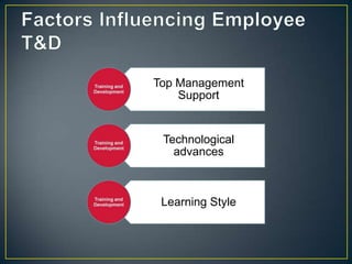 Top Management
Support
Technological
advances
Learning Style
 