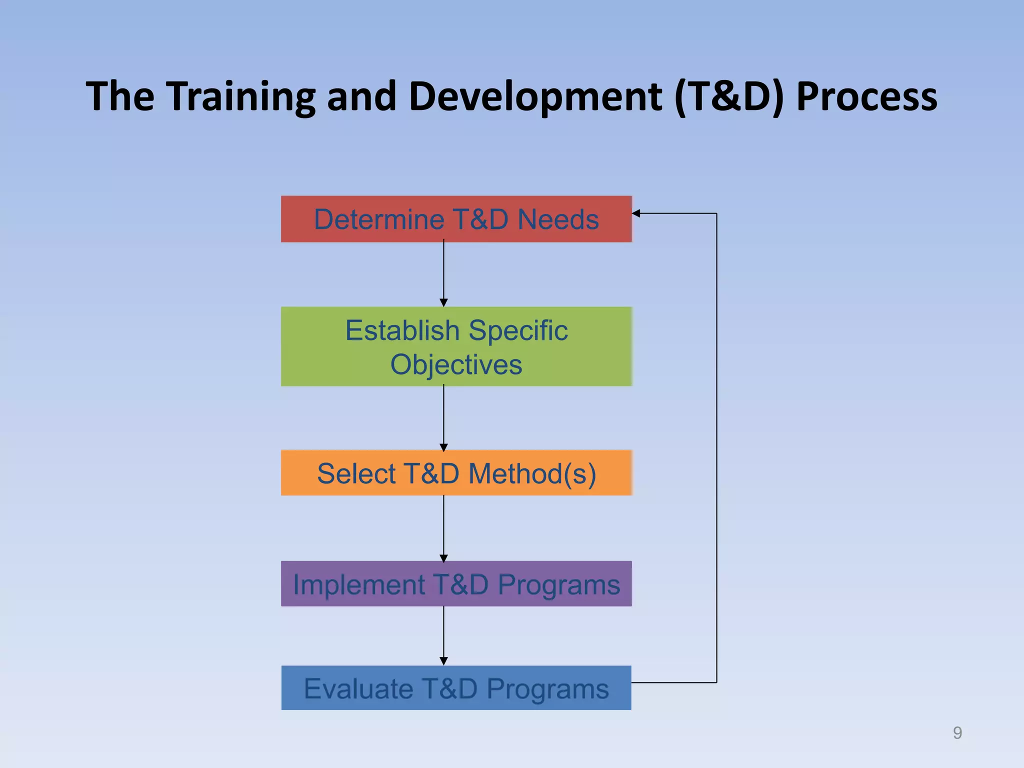 The Training and Development (T&D) Process
9
Determine T&D Needs
Establish Specific
Objectives
Select T&D Method(s)
Implement T&D Programs
Evaluate T&D Programs
 