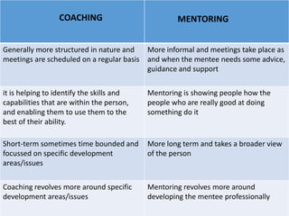 COACHING MENTORING
Generally more structured in nature and
meetings are scheduled on a regular basis
More informal and meetings take place as
and when the mentee needs some advice,
guidance and support
it is helping to identify the skills and
capabilities that are within the person,
and enabling them to use them to the
best of their ability.
Mentoring is showing people how the
people who are really good at doing
something do it
Short-term sometimes time bounded and
focussed on specific development
areas/issues
More long term and takes a broader view
of the person
Coaching revolves more around specific
development areas/issues
Mentoring revolves more around
developing the mentee professionally
 