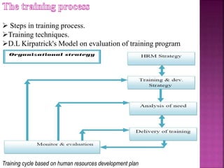  Steps in training process.
Training techniques.
D.L Kirpatrick's Model on evaluation of training program
Training cycle based on human resources development plan
 