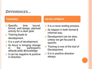 DIFFERENCES... 
TRAINING DEVELOPMENT 
 Specific, time bound, 
formal, well design, planned 
activity for a clear goal. 
 Training leads to 
development. 
 It is a part of development. 
 Its focus is bringing change 
in the participant’s 
attitude,skills &knowledge 
 It can be negative & positive 
in direction. 
 It is a never ending process. 
 Its happen in both formal & 
informal way. 
 Development can be slow, 
unless we get focused & 
specific. 
 Training is one of the tool of 
Development. 
 It is in positive direction 
always. 
 