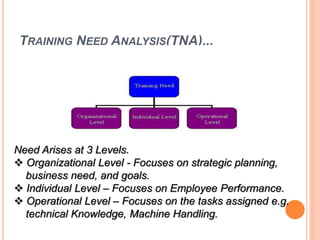 TRAINING NEED ANALYSIS(TNA)... 
Need Arises at 3 Levels. 
 Organizational Level - Focuses on strategic planning, 
business need, and goals. 
 Individual Level – Focuses on Employee Performance. 
 Operational Level – Focuses on the tasks assigned e.g. 
technical Knowledge, Machine Handling. 
 