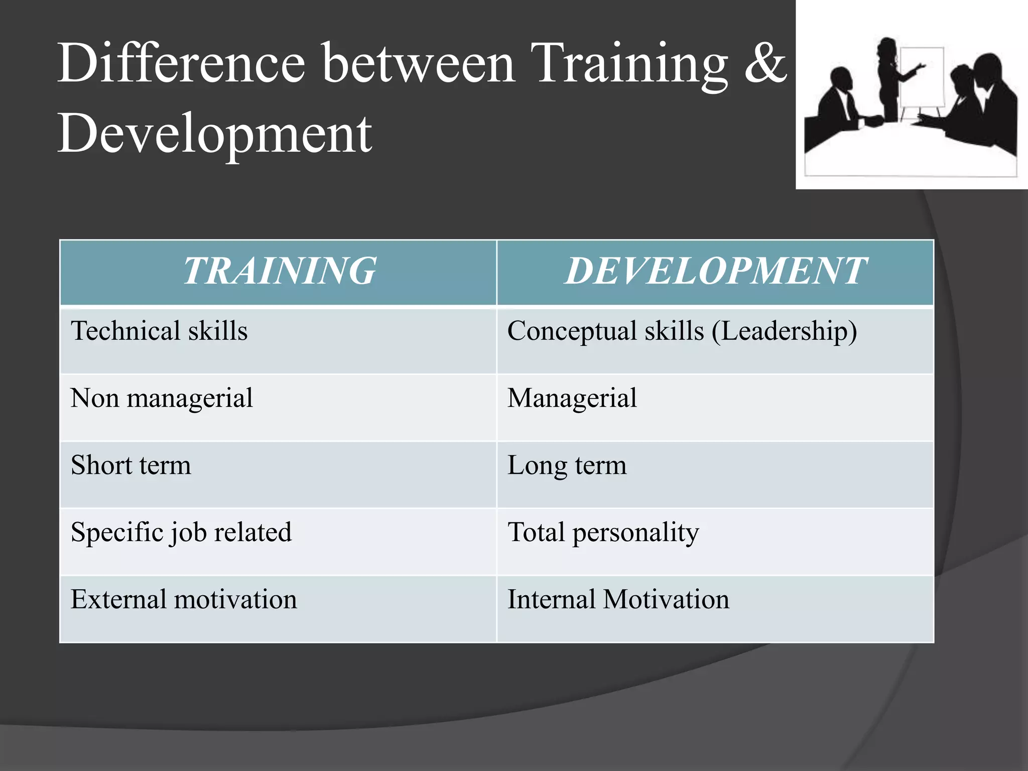 Difference between Training &
Development
TRAINING DEVELOPMENT
Technical skills Conceptual skills (Leadership)
Non managerial Managerial
Short term Long term
Specific job related Total personality
External motivation Internal Motivation
 