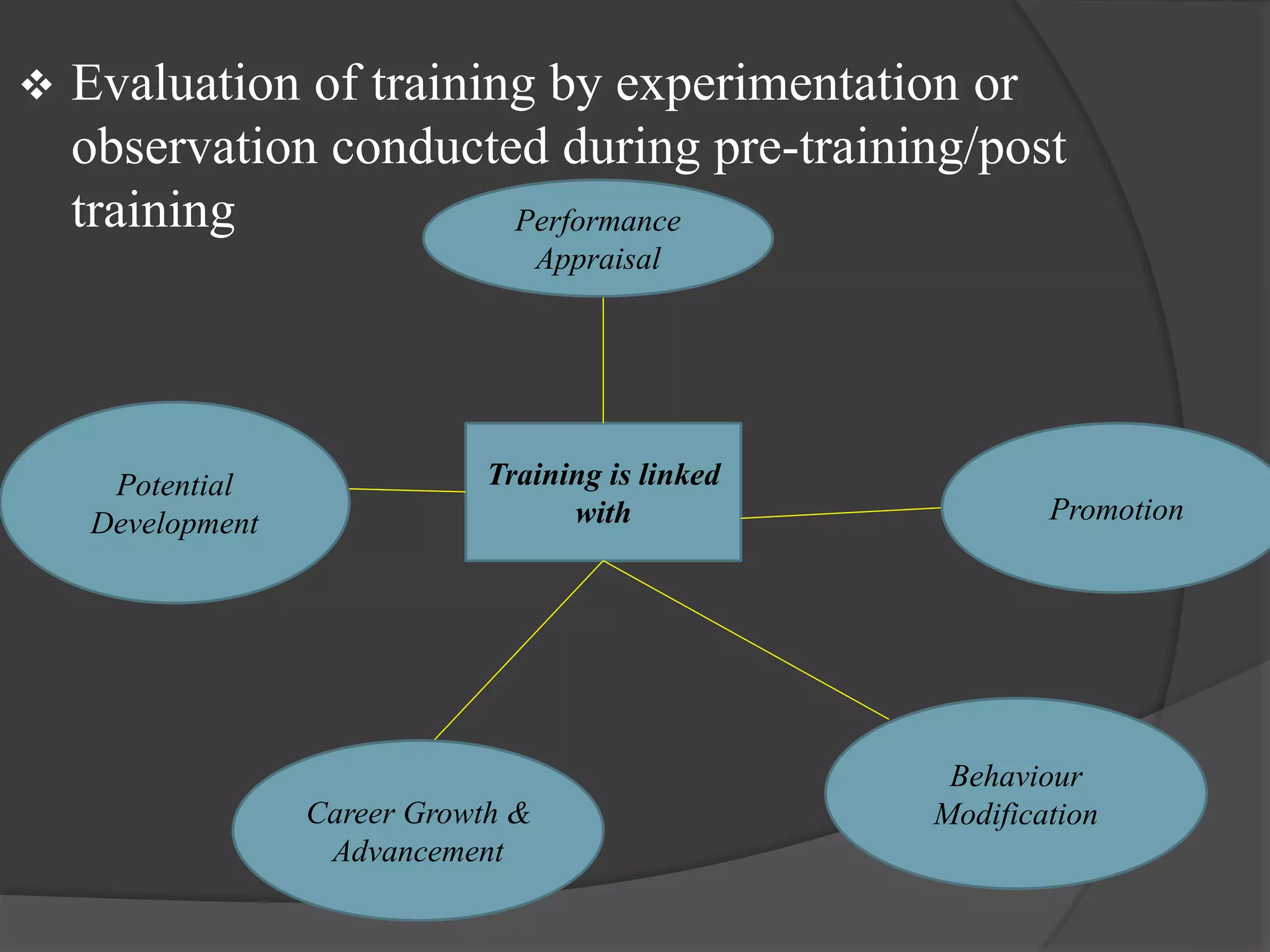  Evaluation of training by experimentation or
observation conducted during pre-training/post
training
Training is linked
with
Performance
Appraisal
Potential
Development
Career Growth &
Advancement
Behaviour
Modification
Promotion
 
